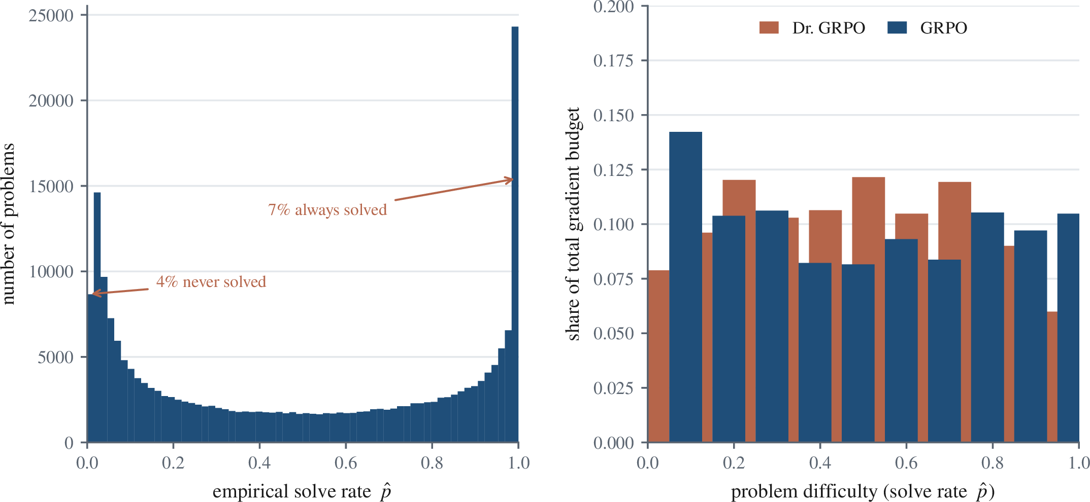 Figure 9: Real difficulty distribution and the standardization reweighting (Big-Math, N=215{,}608). Left: histogram of empirical solve rates \hat{p} (Llama-3.1-8B, 64 rollouts). Right: share of per-prompt gradient budget by difficulty under Dr. GRPO (\propto p(1-p)) and GRPO (\propto\sqrt{p(1-p)}).
