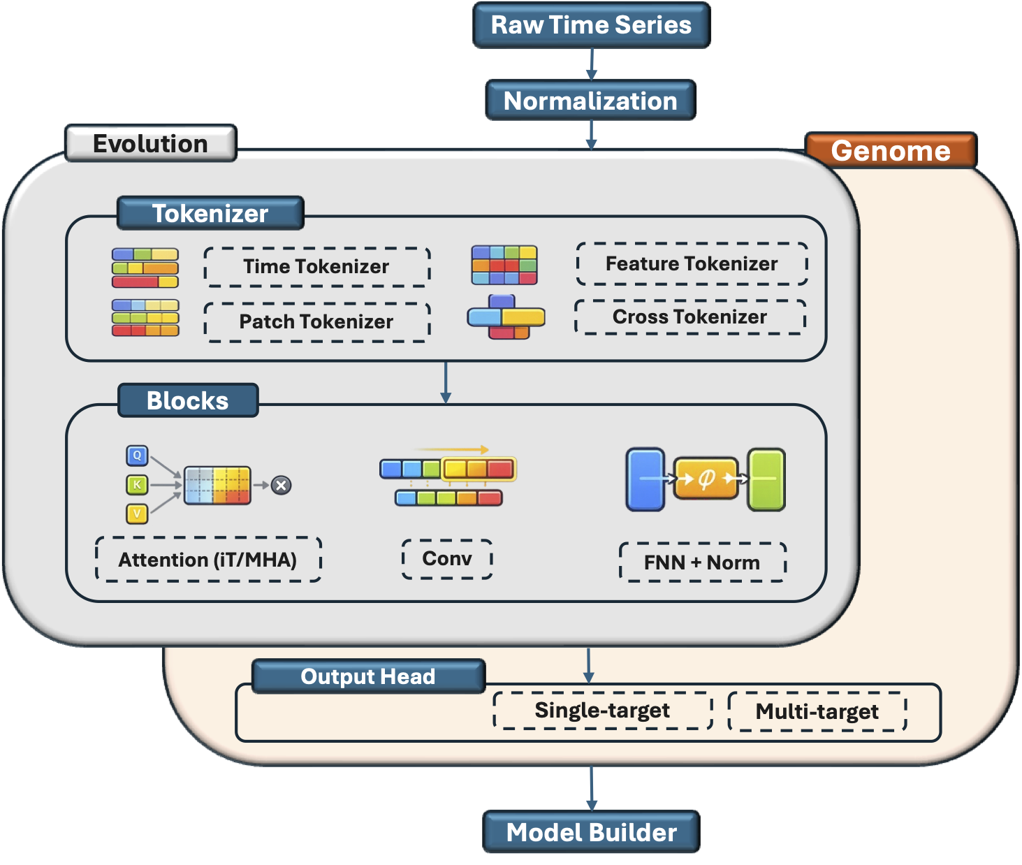 Figure 1: High-level schematic of the modular architecture search space.