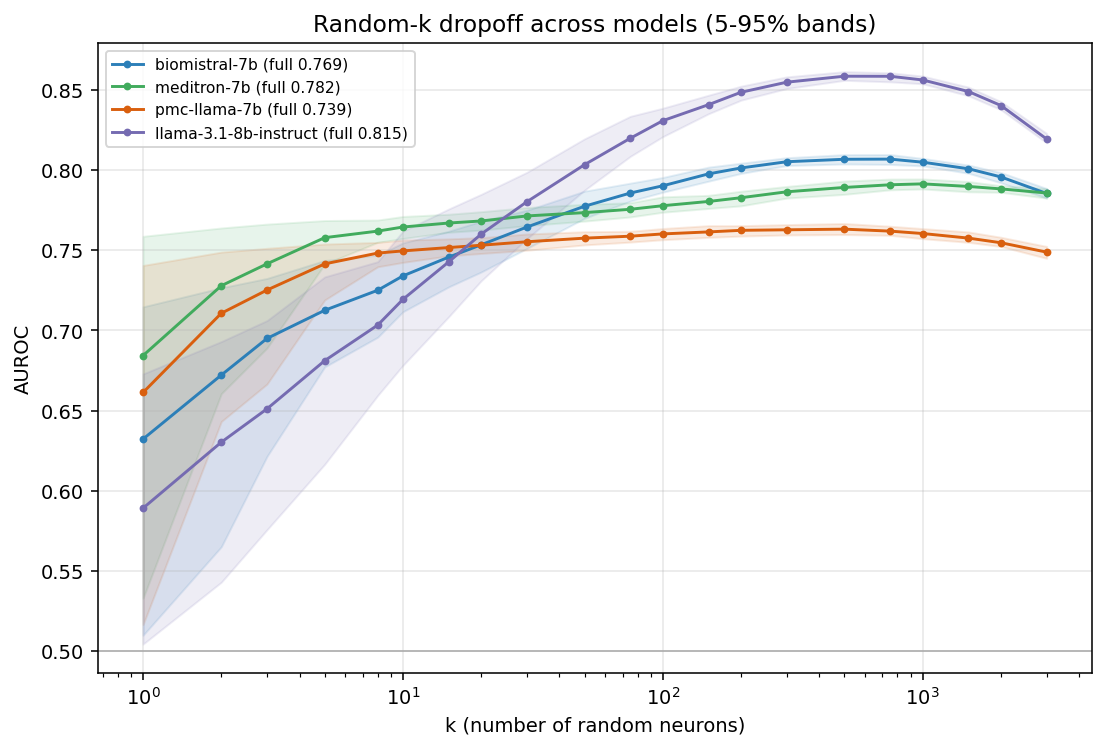 Figure 2: Aggregated k-sweep results for all LLMs.