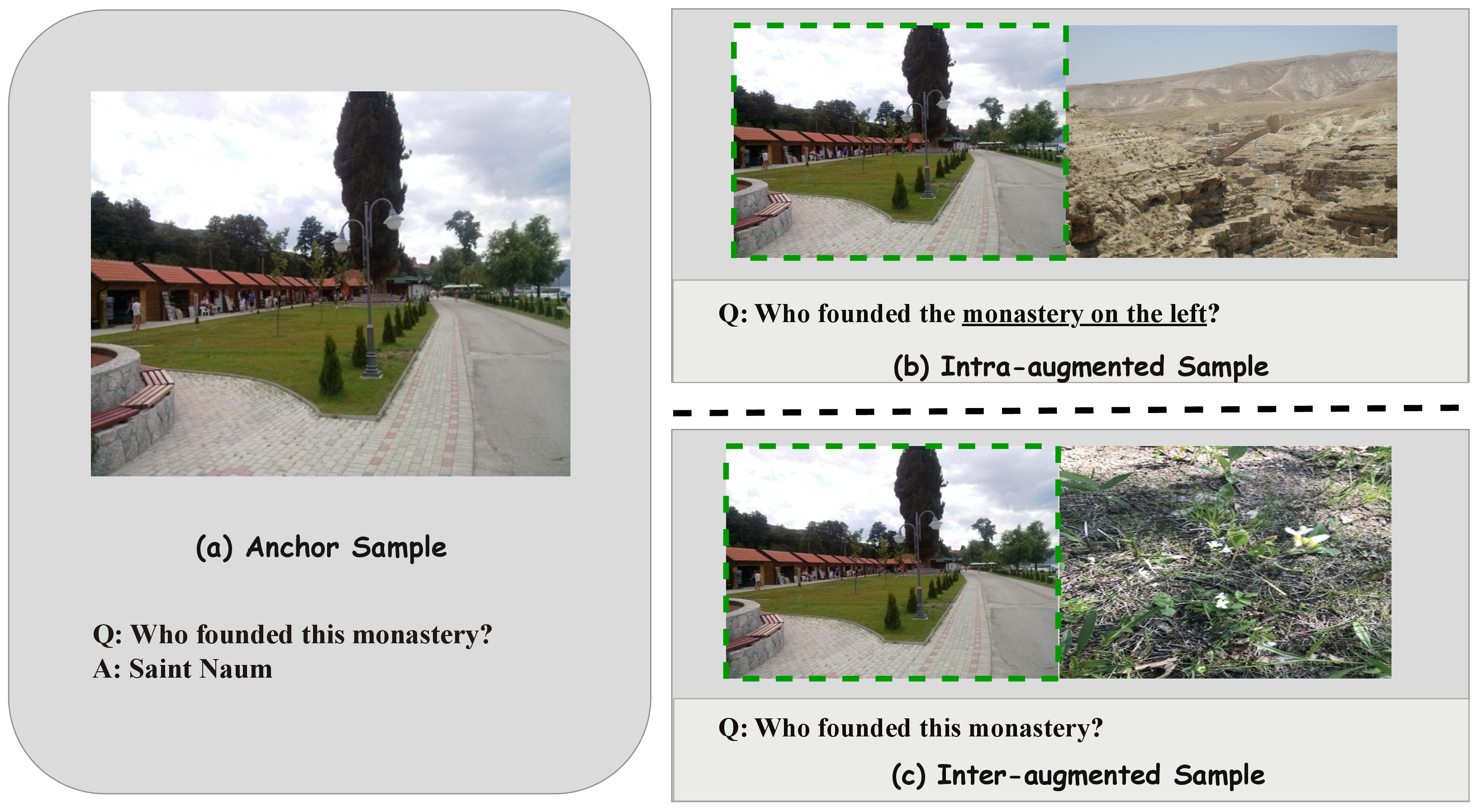 Figure 5: Qualitative example of our augmentation protocols (Section 5) on Monastery of Saint Naum. All augmented variants keep the anchor answer in (a). (b) Intra-augmentation adds a minimal spatial cue (“on the left”) to preserve the original intent while inserting an additional monastery image (Mar Saba) on the left. (c) Inter-augmentation inserts a visually distinct distractor (Arabidopsis lyrata) while keeping the question unchanged.
