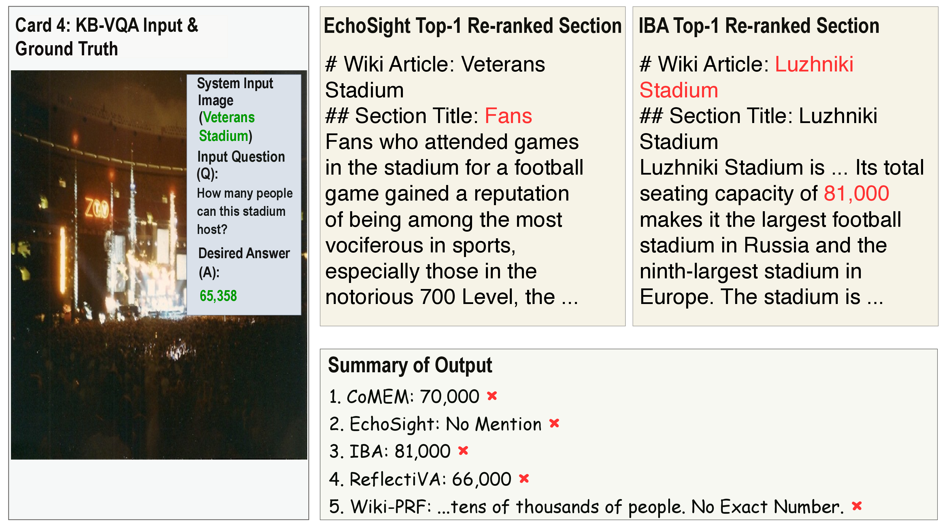 Figure 7: Qualitative example of failure cases on E-VQA [10] Veterans Stadium. The target entity is included in the initial retrieval results. However, all evaluated methods can’t obtain the desired answer. EchoSight [13] selects the section from the correct entity but it’s irrelevant to the answer. IBA [12] selects a section from wrong entity. The Aggregation/filtering methods, Wiki-PRF [18], CoMeM [14] and ReflectiVA [15] fail to derive the correct answer.
