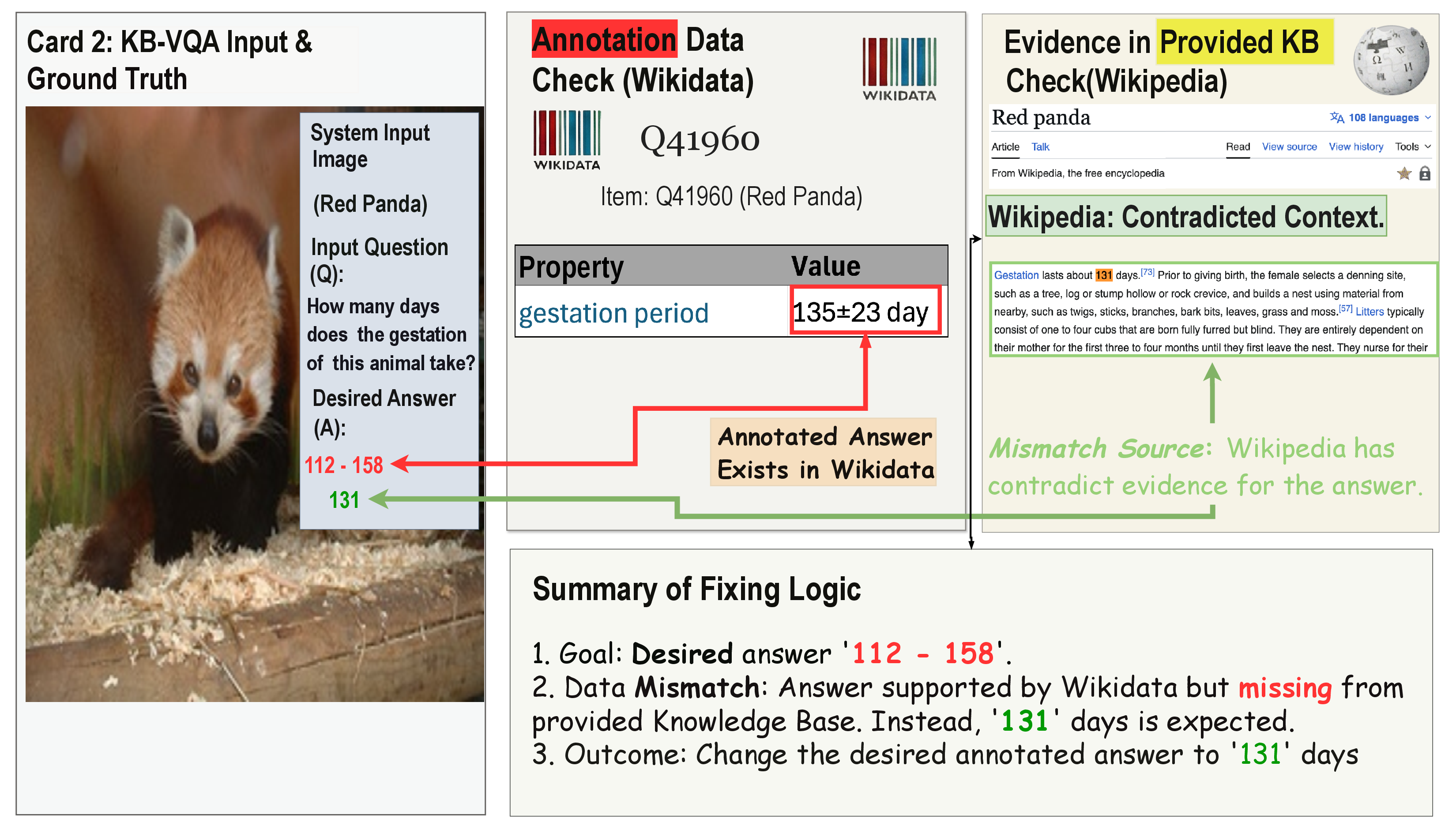 Figure 3: Fixing Qualitative example from InfoSeek (QID:9). InfoSeek [9] selects answers from Wikidata [26] triples and converts them into QA pairs, while the evaluation KB consists of Wikipedia articles. This cross-source construction can yield cases where the provided KB contains contradictory evidence to the annotated answer , the desired answer is a range ‘112 - 158’, derived from 135 \pm 23. Meanwhile the article in provided KB only contains ‘131’ days .