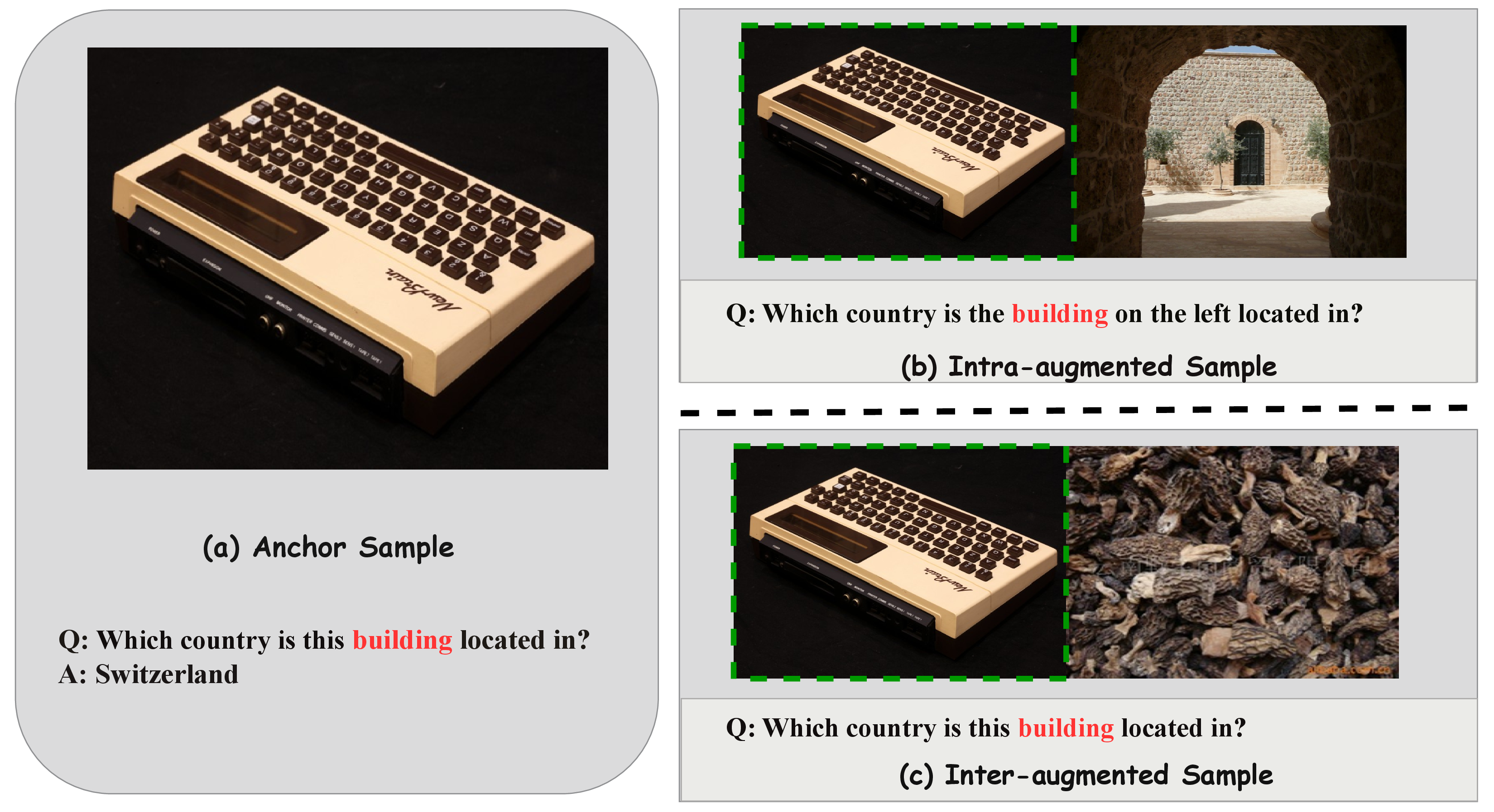 Figure 14: In a very rare case, we observe that there is a misalignment between query image and text on subject. Qualitative example of human evaluation on augmented examples on Musée Bolo. The query image in original anchor question is a computer collected in the museum instead of the building itself. Hence in the augmented images, the target entity could be ambiguous. For example in the intra-augmented image, even on the left is indicated, the visually available building is only the ‘Mor Gabriel Monastery’, which is introduced as a distractor.
