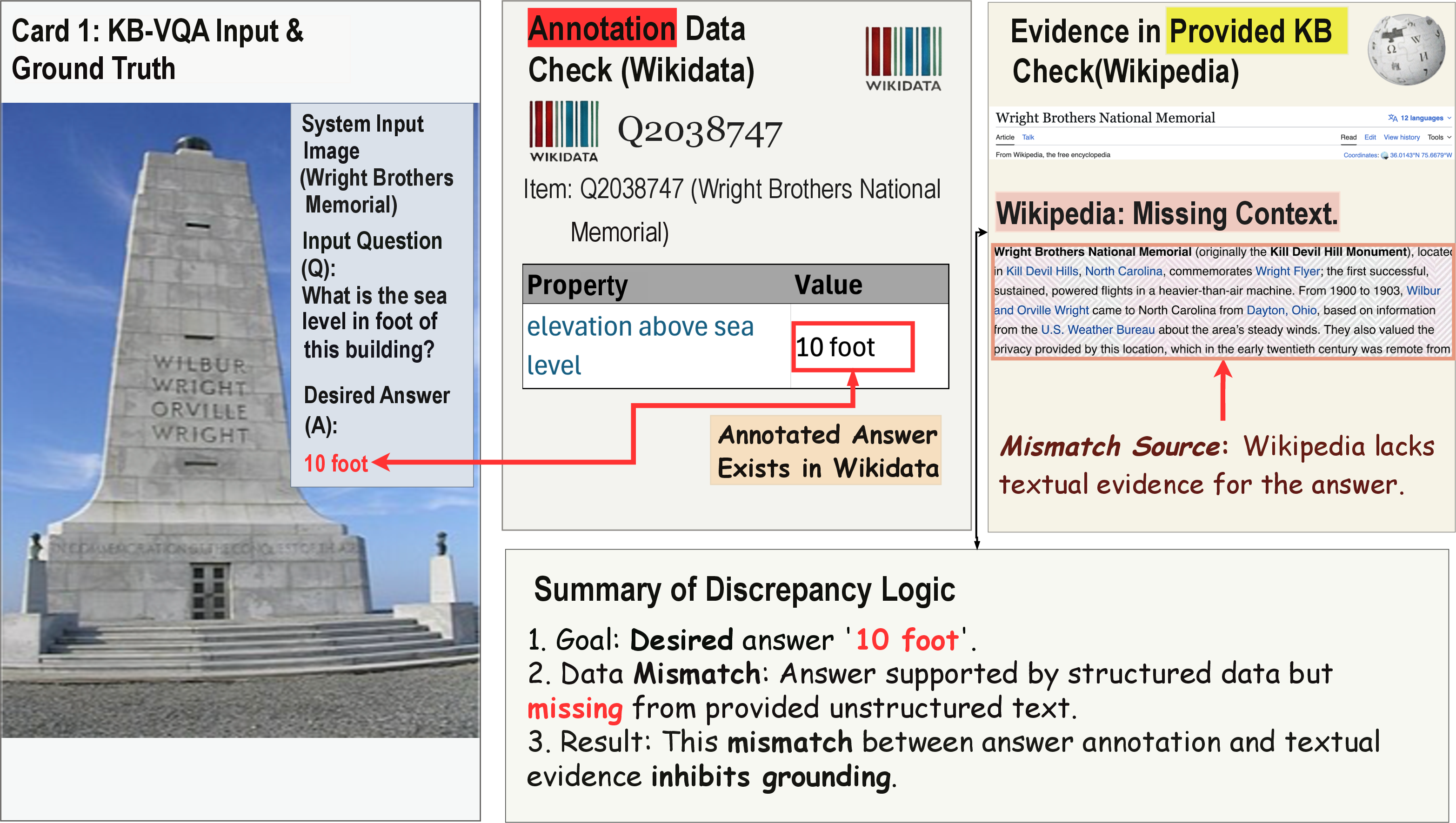 Figure 1: Qualitative example from InfoSeek (QID:149). InfoSeek [9] selects answers from Wikidata [26] triples and converts them into QA pairs, while the evaluation KB consists of Wikipedia articles. This cross-source construction can yield cases where the provided KB does not support the annotated answer, confounding score interpretation even under perfect retrieval.