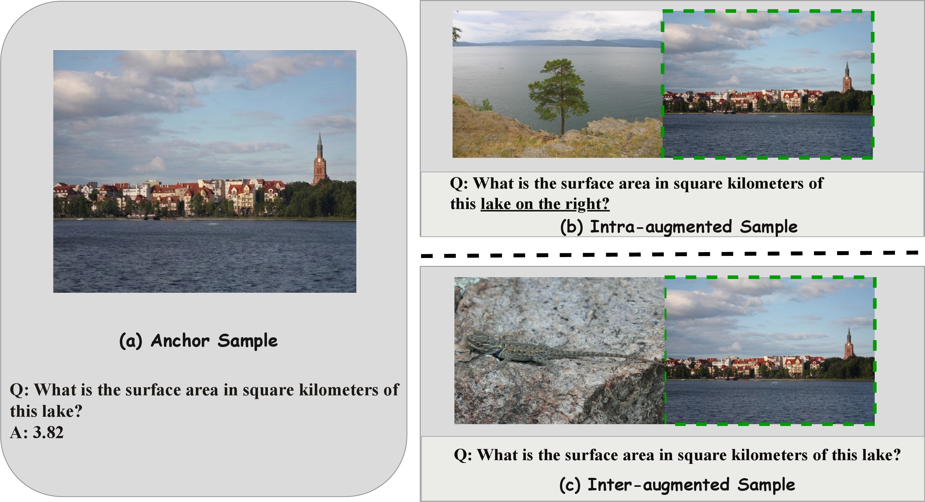Figure 2: Qualitative example of our augmentation protocols (Section 5) on Ełk Lake. All augmented variants keep the anchor answer in (a). (b) Intra-augmentation adds a minimal spatial cue (“on the right”) to preserve the original intent while inserting an additional lake image (Lake Turgoyak) on the left. (c) Inter-augmentation inserts a visually distinct distractor (Sceloporus jarrovii) while keeping the question unchanged.