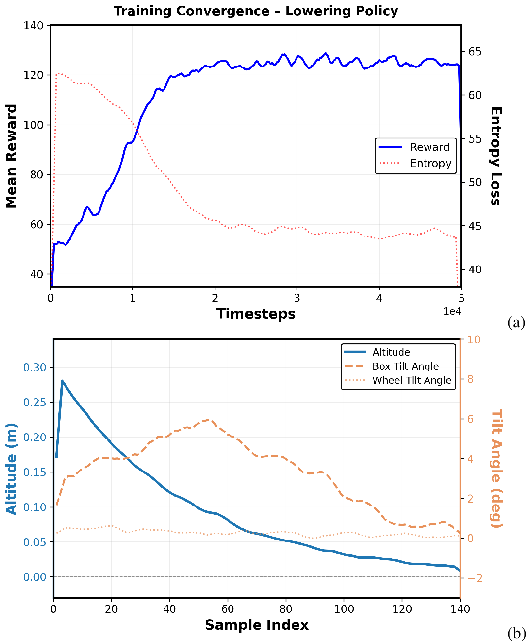 Figure 7: Simulation results for the lowering policy. (a) PPO training convergence showing rapid reward stabilization and gradual entropy decay. (b) Representative rollout illustrating altitude descent and tilt evolution during payload placement.