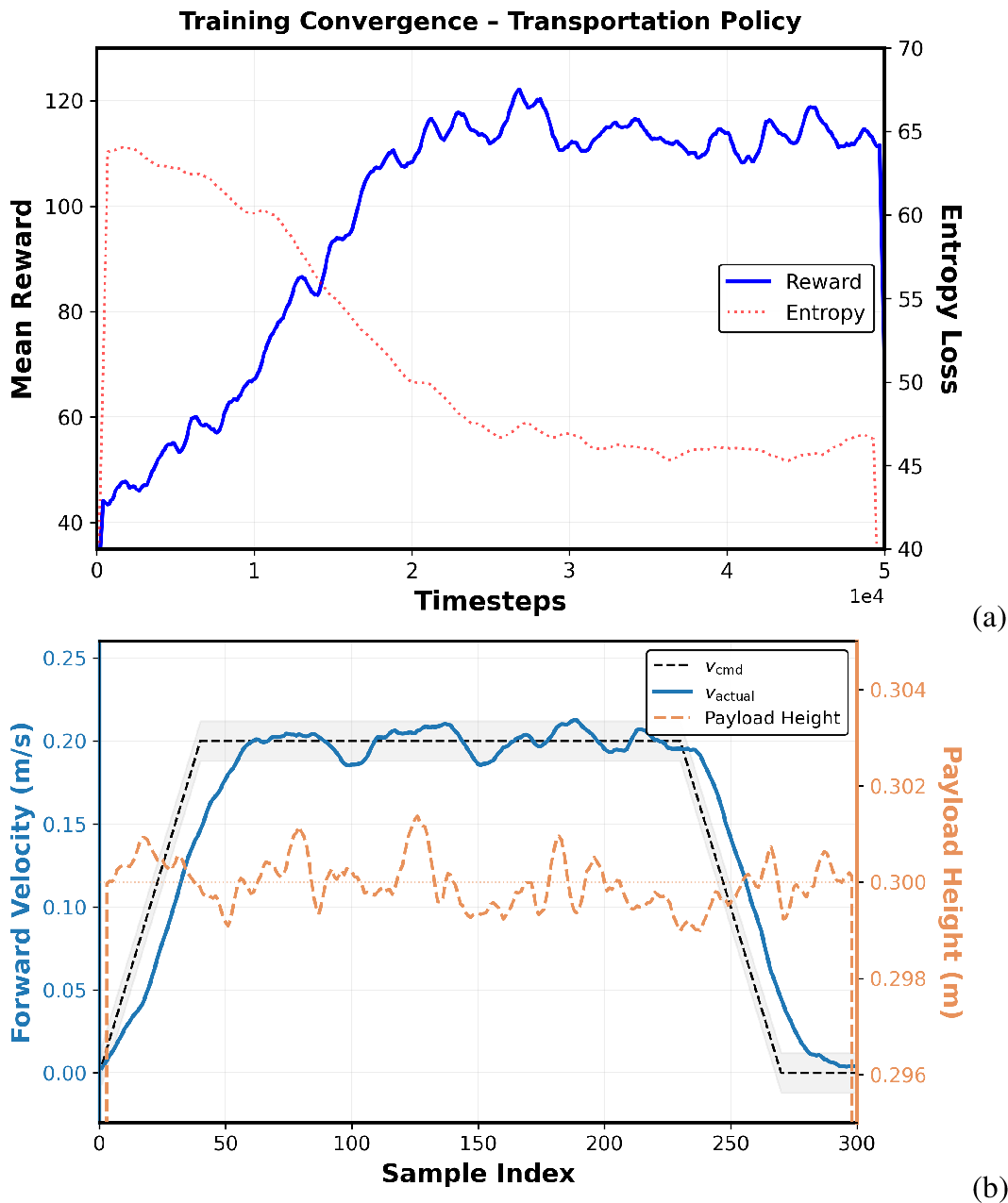 Figure 6: Simulation results for the transport policy. (a) PPO training convergence showing reward saturation and gradual entropy decay. (b) Forward velocity tracking (v_{\text{cmd}} vs.v_{\text{actual}}) and concurrent payload height regulation during representative execution.
