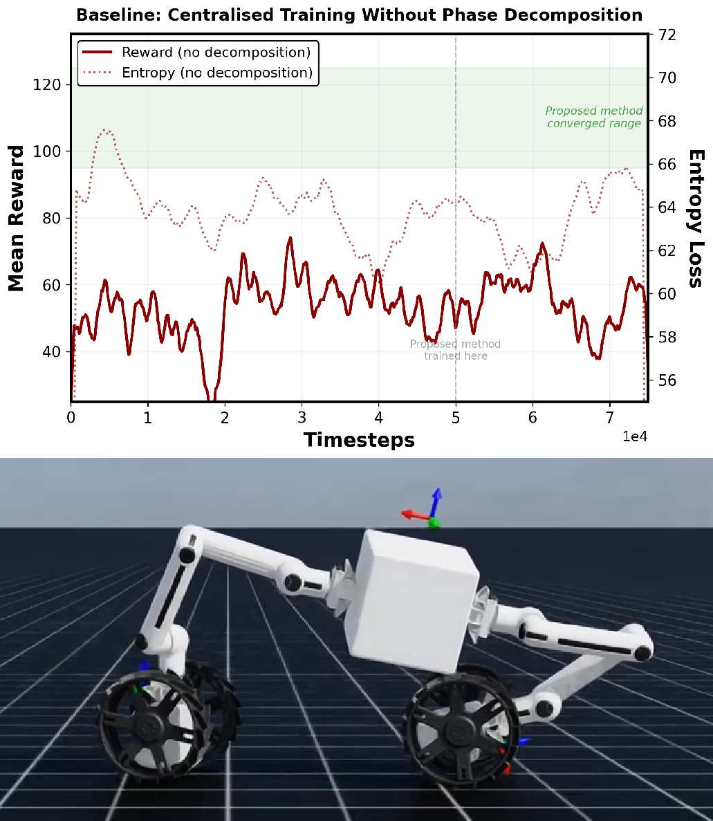 Figure 8: Centralized training without phase decomposition.Left: reward and entropy evolution for a monolithic policy trained over the entire task.Right: representative simulation snapshot showing unstable behaviour where translation occurs during lifting or placement.