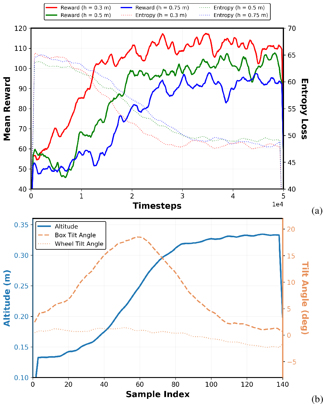 Figure 5: Simulation results for the lifting policy. (a) PPO training convergence for different target heights. (b) Representative rollout showing payload altitude and tilt evolution during lifting.