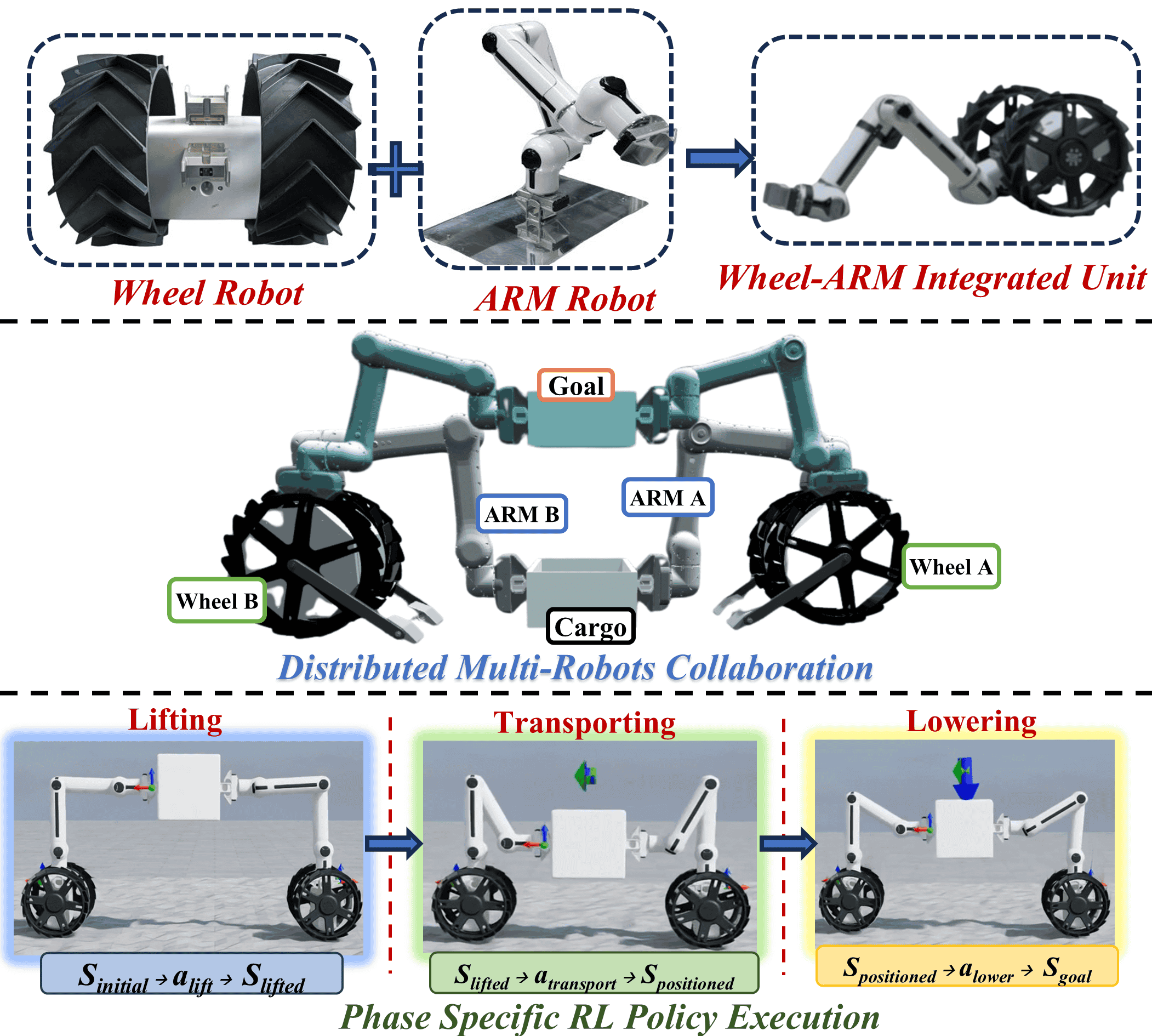 Figure 1: System overview of the proposed modular multi-phase reinforcement learning framework. Two distributed wheel arm integrated units cooperatively transport a shared payload through lifting, transportation, and placement stages.