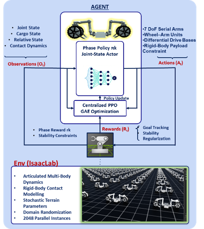 Figure 3: IsaacLab simulation and centralized PPO training architecture for phase-specific joint-state policies under articulated multi-body contact dynamics and domain randomization.