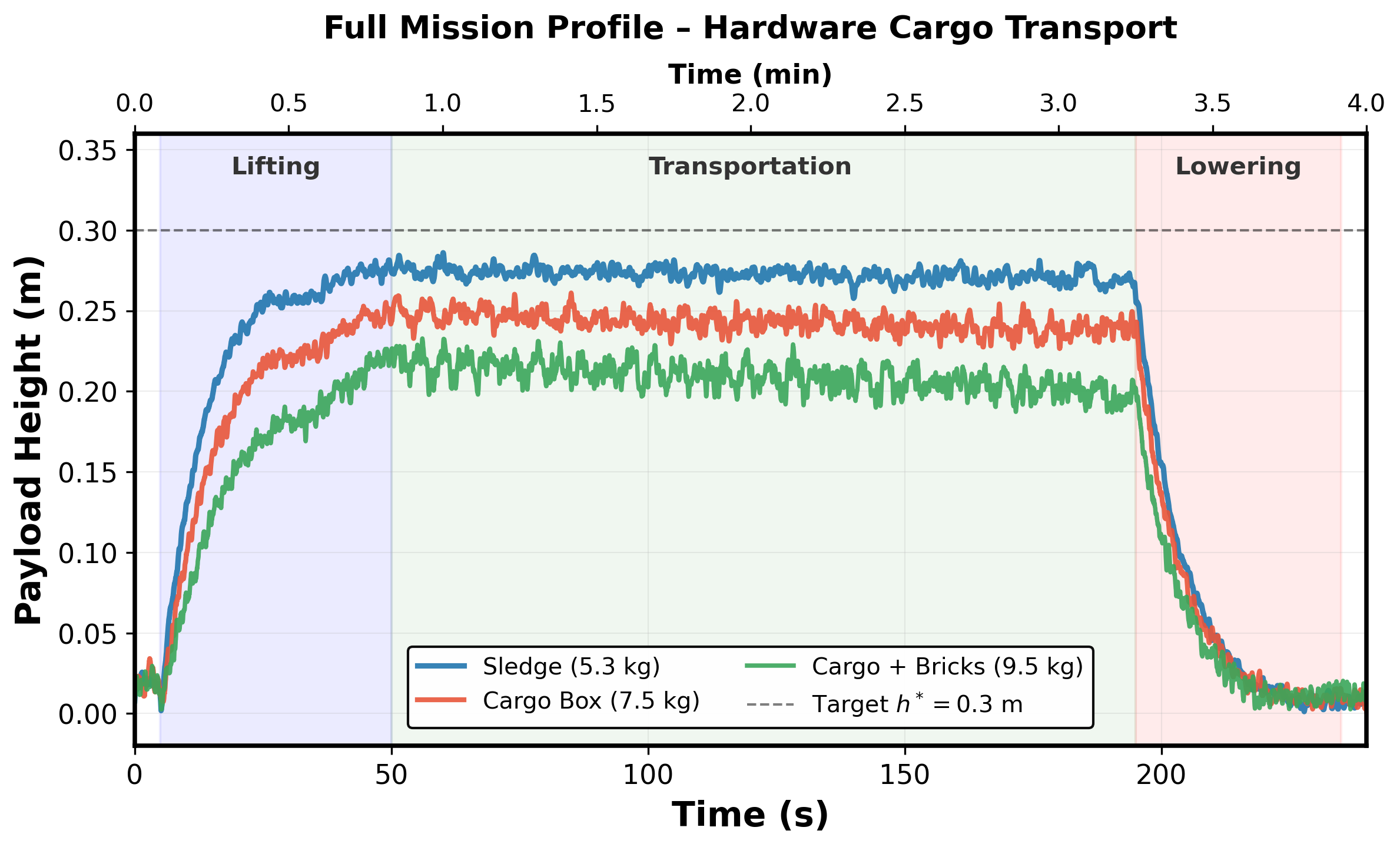 Figure 9: Full hardware mission profile showing lifting, transportation, and lowering for three payload masses. Curves represent mean height over three trials per payload. The dashed line indicates the 0.30 m reference height.