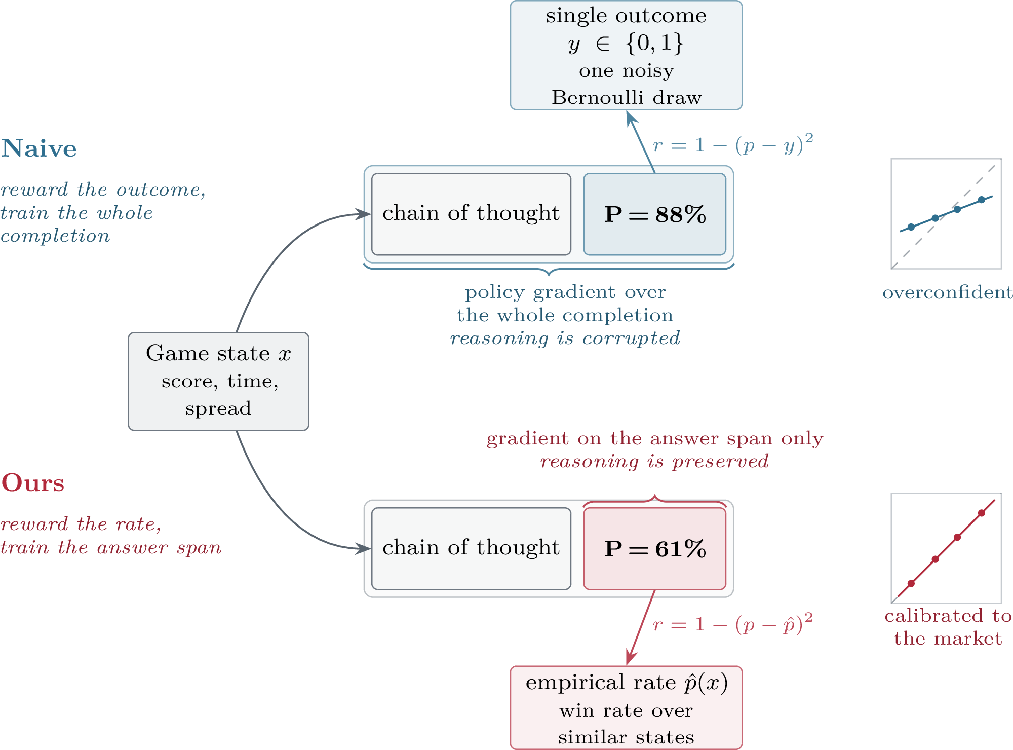 Figure 1: The same game state, two ways to train a 7B model against outcomes. Rewarding the singlerealized outcome and updating the whole completion drives the chain of thought to extreme, overconfidentnumbers. Rewarding a state-conditioned empirical win rate \hat{p}(x) and confining the gradient to theanswer span leaves the reasoning intact and calibrates the forecaster to the betting market, using nohuman labels and no supervised fine-tuning.