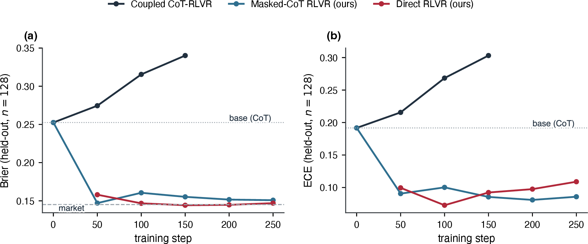 Figure 2: Held-out calibration during training (fixed n=128). Applied to the full completion, the reward of 1 drives a chain-of-thought policy away from calibration on both Brier (a) and ECE (b). Removing the reasoning from the gradient, by direct prediction or by masking the gradient to the answer span, recovers calibration to the teacher’s level. The full-completion and masked runs share the same reward, prompt, and base model, and differ only in the gradient mask.