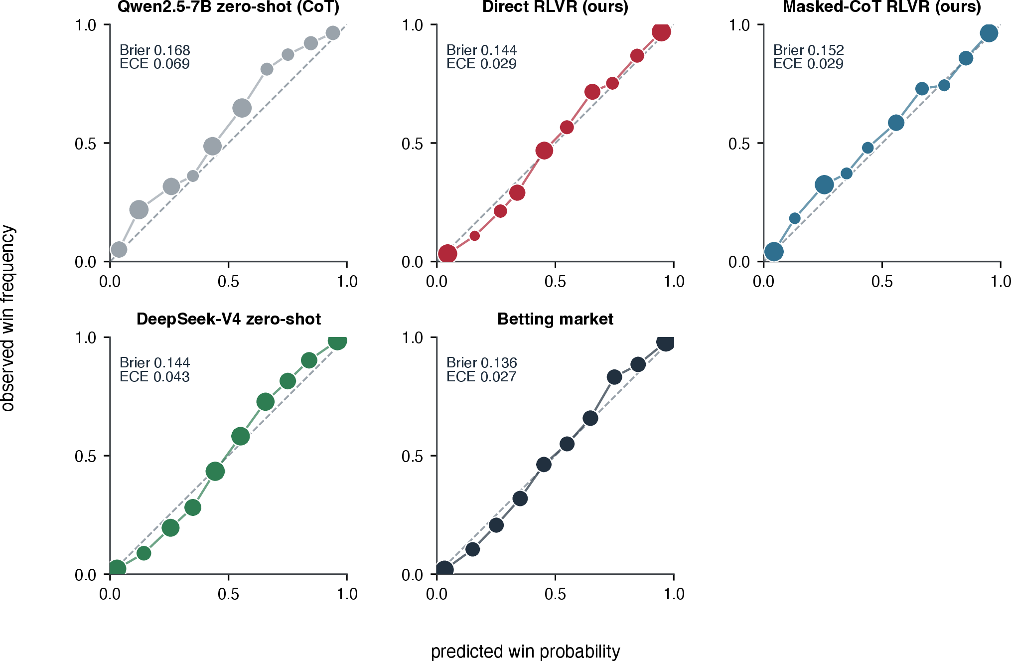 Figure 5: Reliability on held-out 2024; points on the diagonal are perfectly calibrated and their area is proportional to the plays in the bin. The trained forecasters follow the diagonal as closely as the market, while the untrained chain-of-thought model is overconfident.