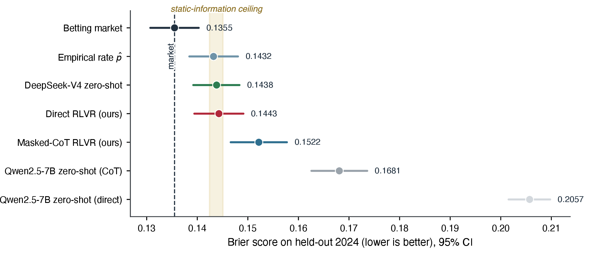 Figure 6: Held-out 2024 Brier with 95\% bootstrap intervals. A label-free 7B model trained by direct prediction, a frontier model prompted zero-shot, and the empirical-rate teacher converge near 0.143 and trail the market by the same significant margin, placing the residual gap in the available information rather than in model capacity.
