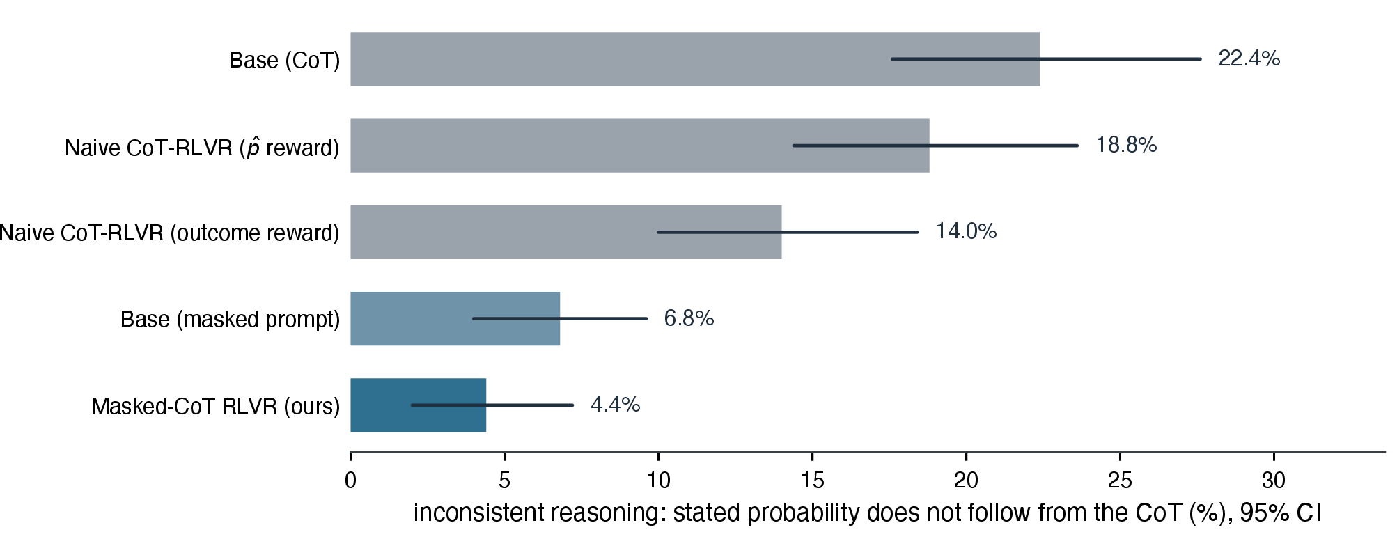 Figure 3: Rate at which the stated probability does not follow from the model’s own chain of thought, on a blinded-judge sample of held-out plays (95% bootstrap intervals). Full-completion chain-of-thought reinforcement learning leaves the base rate unchanged; masked training reduces it sharply, beyond what the masked prompt format alone accounts for.
