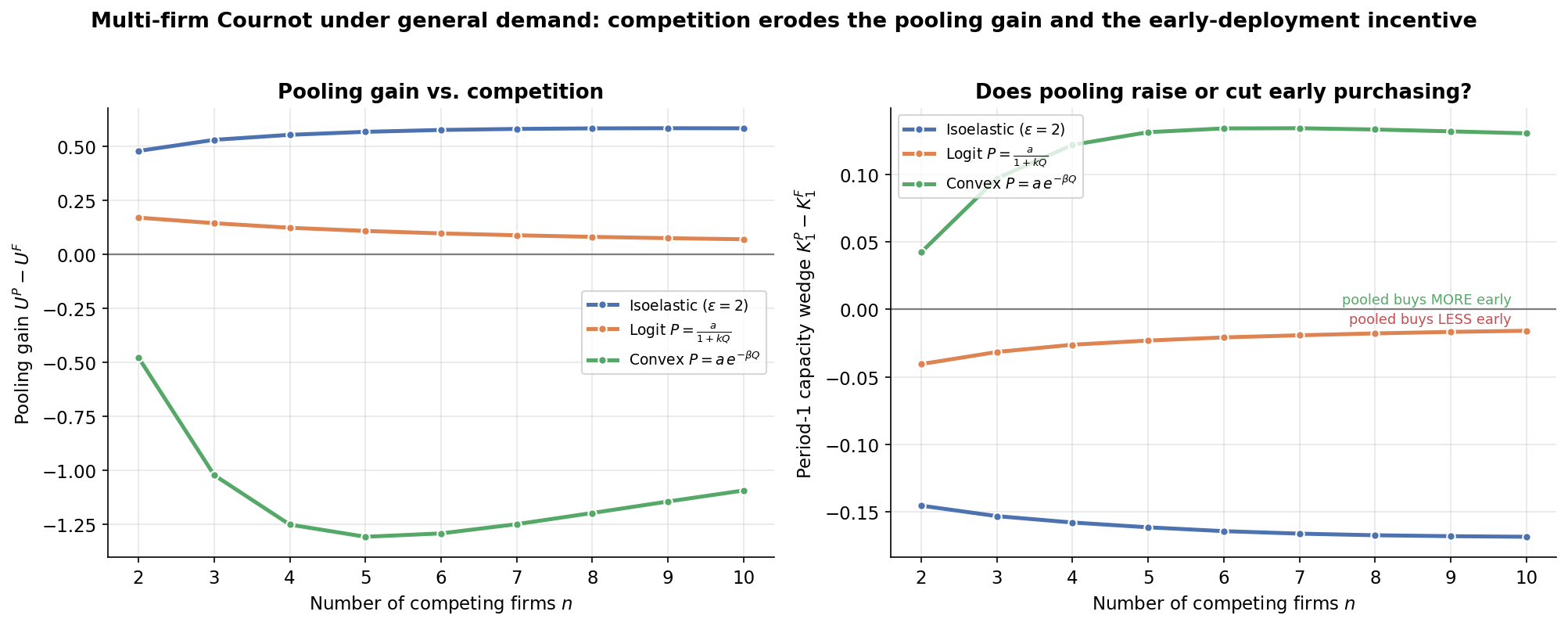 Figure 2: Effect of competition under general demand. Left: pooling gain U^P - U^F as the number of firms n grows. Right: period-1 capacity wedge K_1^P - K_1^F. The sign and the competitive comparative static both depend on the demand shape rather than on a single threshold.