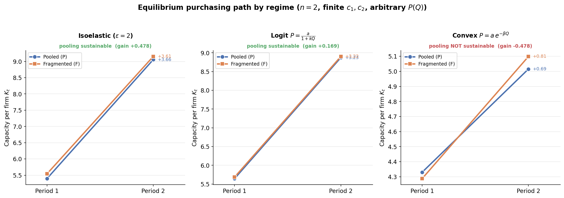 Figure 1: Symmetric equilibrium capacity in period 1 and period 2 under pooled (P) and fragmented (F) regimes, for three inverse-demand shapes (n=2, finite c_1, c_2). Whether pooling raises or lowers early deployment depends on the demand shape, and flips sign between the elastic/maturing and the capacity-limited cases.