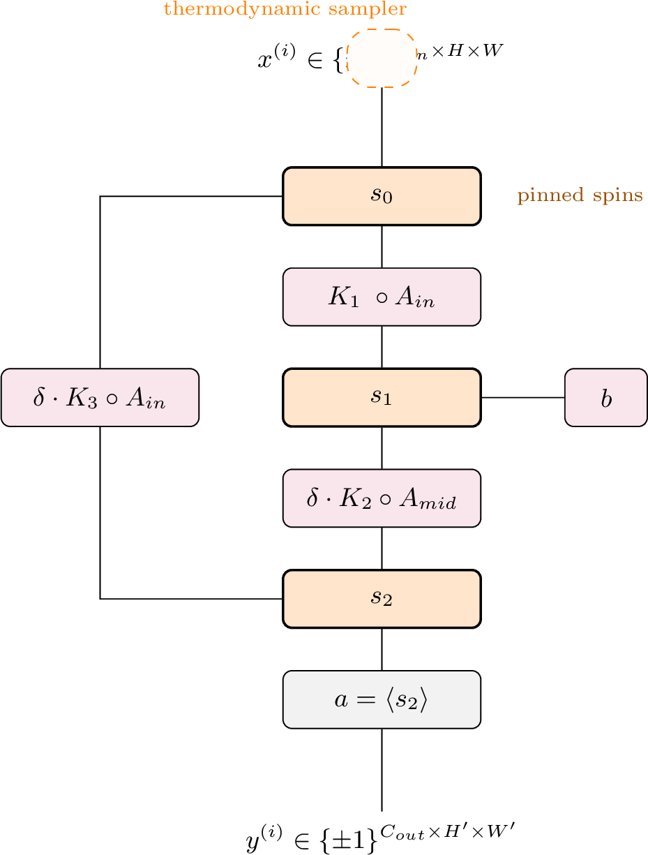 Figure 2: Architecture of a single thermodynamic block, implemented as an Ising system. It contains three layers of spins: input spins s_0, hidden spins s_1, and output spins s_2. The input layer s_0 is pinned in place. They are connected by bidirectional linear couplings, depicted in purple boxes. Couplings in an Ising system are bidirectional, but the labels indicate the forward coupling, i.e. moving downward in the diagram. The reverse couplings are the linear adjoint; for the exact relationship, see 1 . The hidden layer is also affected by the local magnetic fields b. Finally, an average-and-sign circuit a accumulates time-averages of s_2 and outputs their signs.