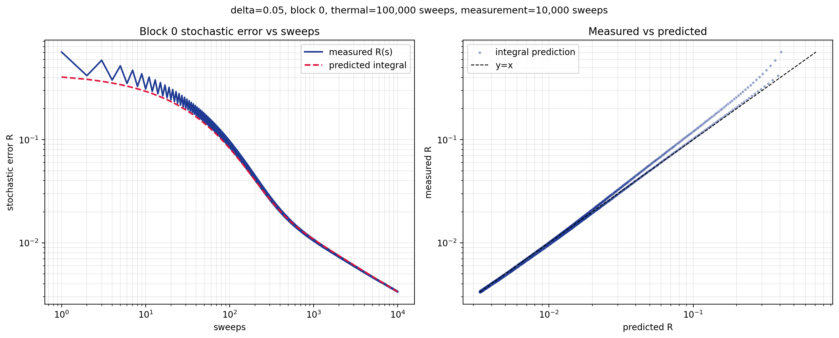 Figure 4: Measured stochastic error rate compared against numerically evaluated integral for the first block of our CIFAR-10 model. The fit is very close, but the integral does not capture the period-two oscillation caused by the chromatic Gibbs sampling.