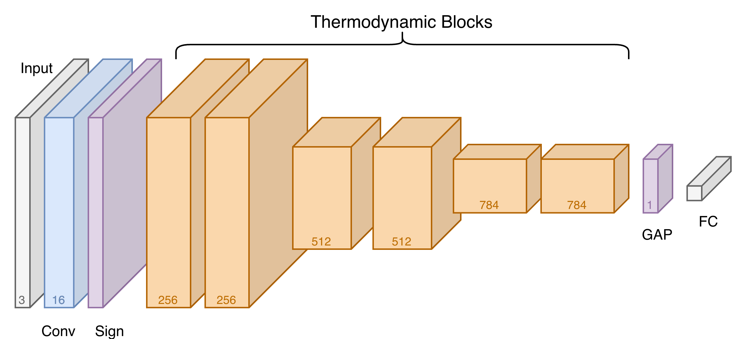 Figure 1: Our CIFAR-10 classifier. The encoder is a single classical convolution with sign activation. This is followed by six thermodynamic blocks. The classical decoder is a global average pool followed by a fully-connected linear map to the output layer. Each thermodynamic block contains three convolutional layers, as depicted in 2.