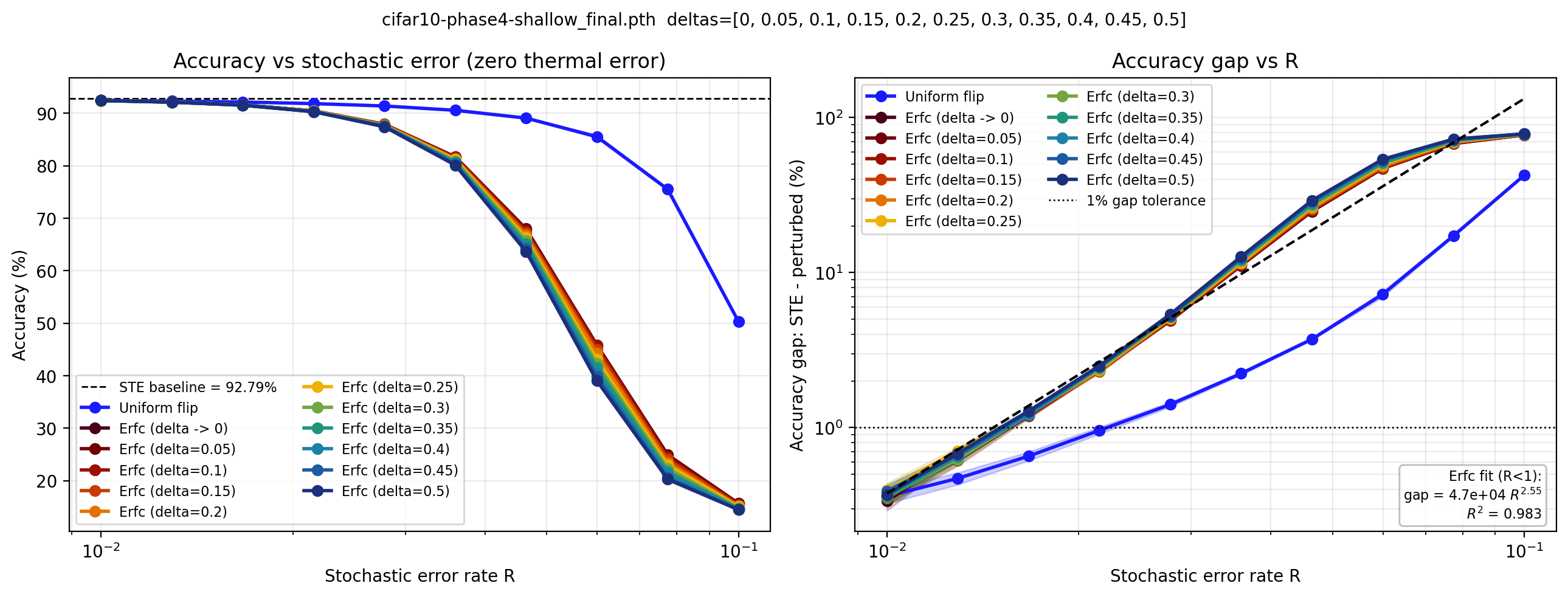 Figure 8: Accuracy versus synthetic stochastic error at zero thermal error fits well to a power law.