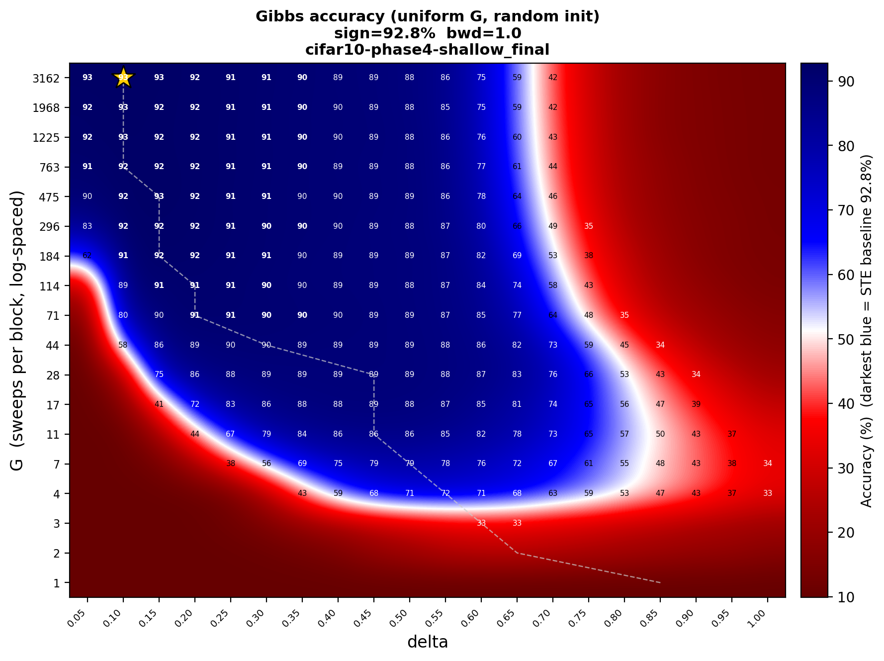 Figure 6: Gibbs accuracy on a (\delta, G) grid with uniform G per block, random initialization. The color map is centered on the STE baseline, so cells rendered in dark blue match STE accuracy and cells in dark red collapse to random. The dashed ridge marks the accuracy-optimal \delta at each G; it drifts from large \delta at small G (short-chain regime) toward small \delta at large G (equilibrium regime).