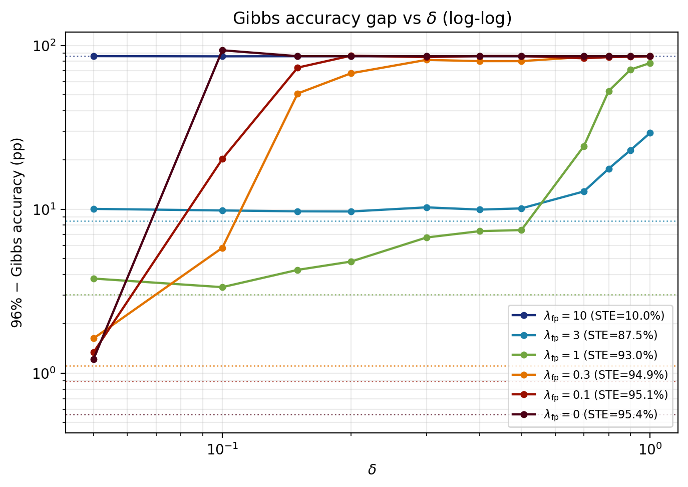 Figure 11: Log-scaled plot showing error rates against \delta for a network trained with varying values of \lambda_\text{FP}. As expected, lower values of \lambda_\text{FP} lead to better performance at small \delta, but faster accuracy collapse as \delta increases. For \lambda_\text{FP} too high, training collapses completely.