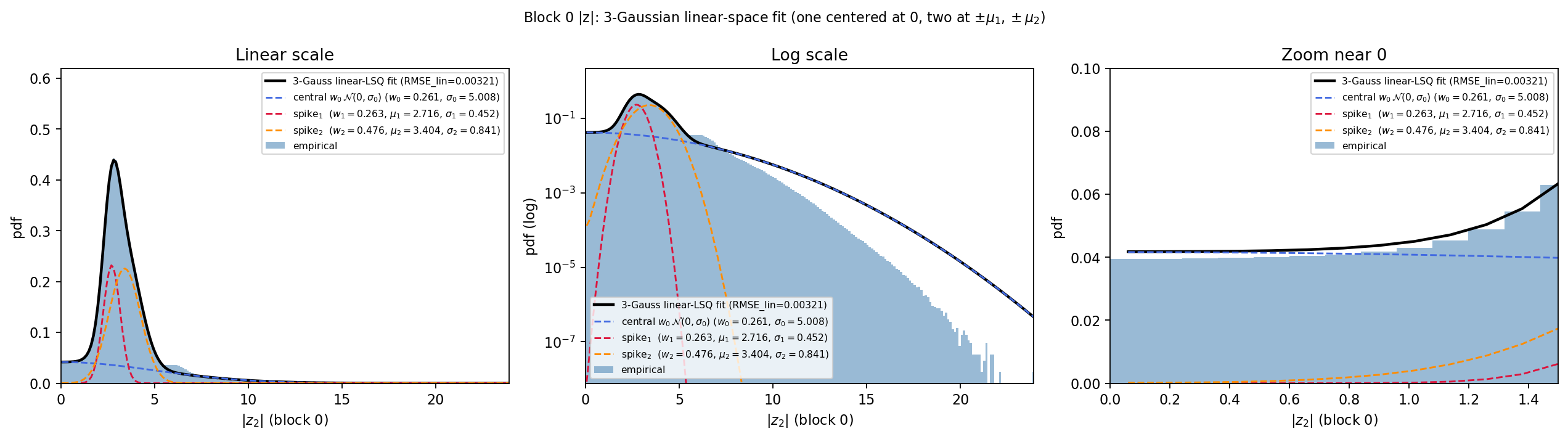 Figure 3: Empirical |z| distribution and 3-component Gaussian mixture fit for the first block of our CIFAR-10 model.