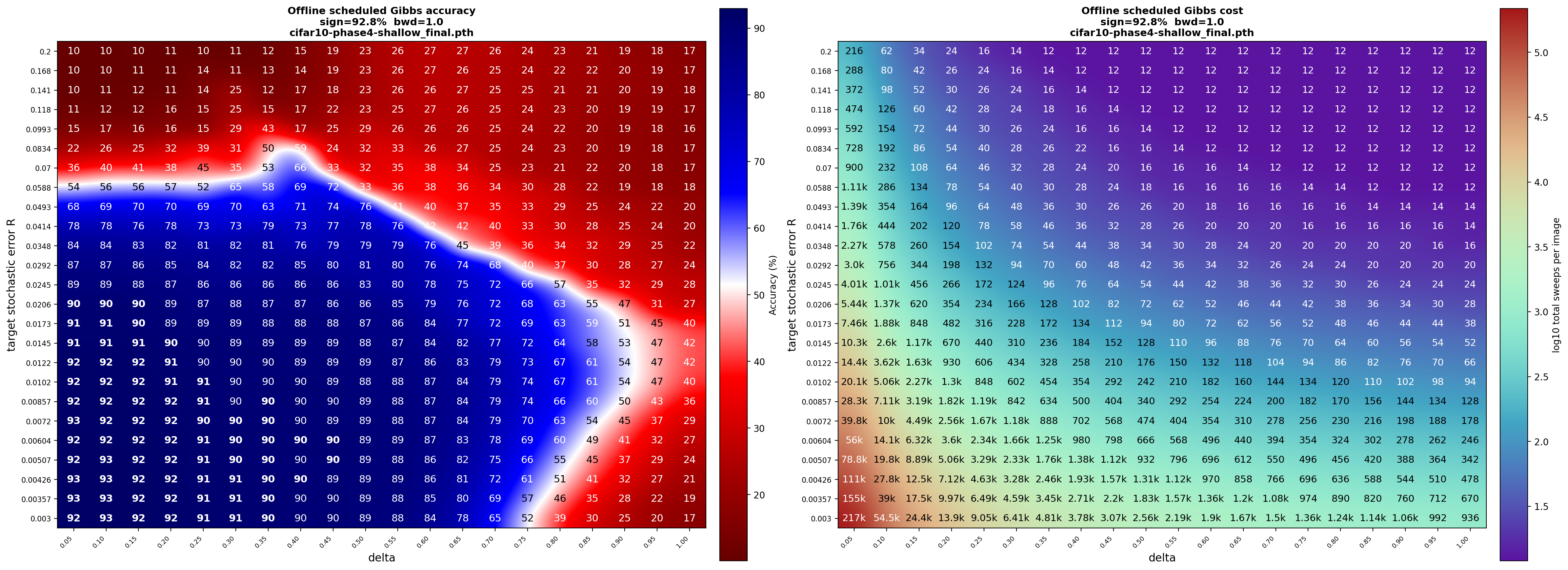 Figure 10: Experimental performance for varying R and \delta, with sweep counts selected by our theory. The left plot shows classification accuracy; the right plot shows total sweep cost.