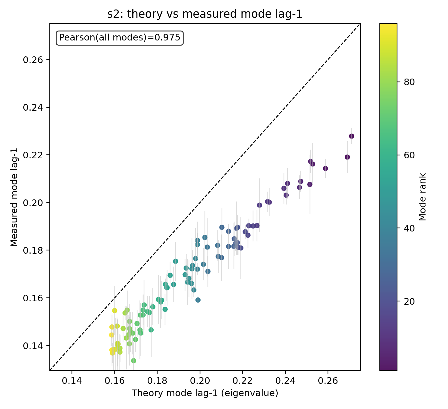 Figure 12: Predicted vs. measured lag-1 autocorrelation function for dominant eigenmodes of the L^\top L and LL^\top operators.