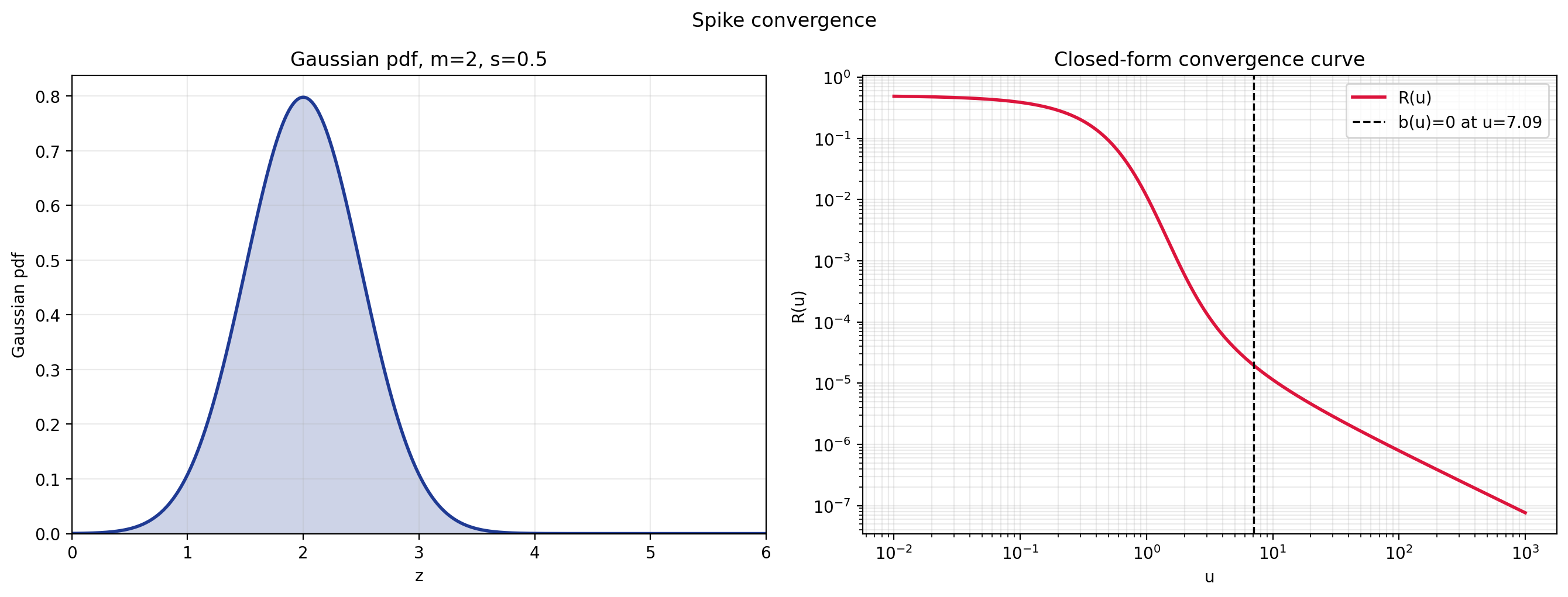 Figure 5: Theoretical convergence rate for a single Gaussian spike away from z=0, with time of transition to power-law convergence visualized.