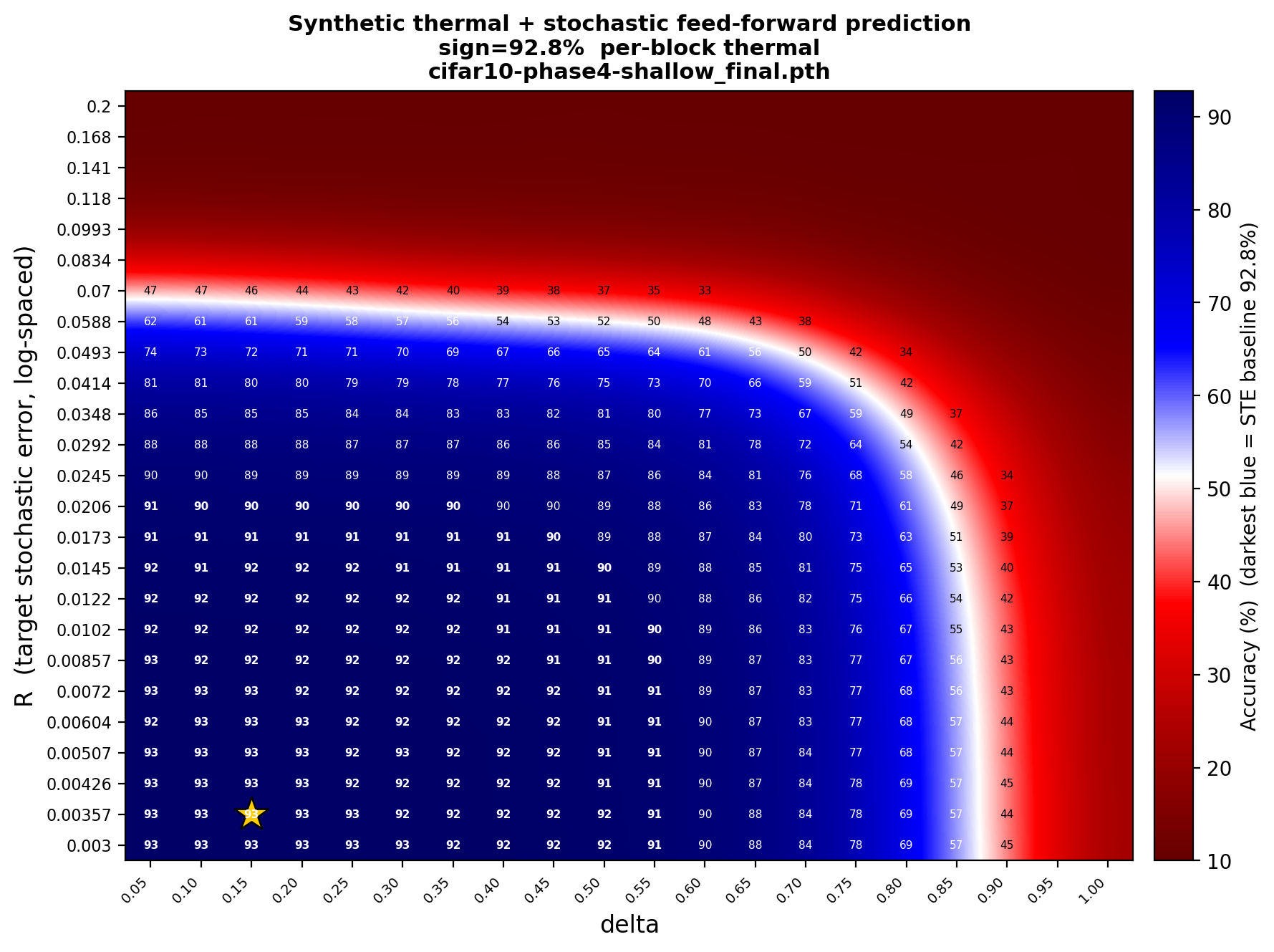 Figure 9: Theoretical performance of CIFAR-10 classifier at varying R and \delta, based on synthetic stochastic and thermal noise.