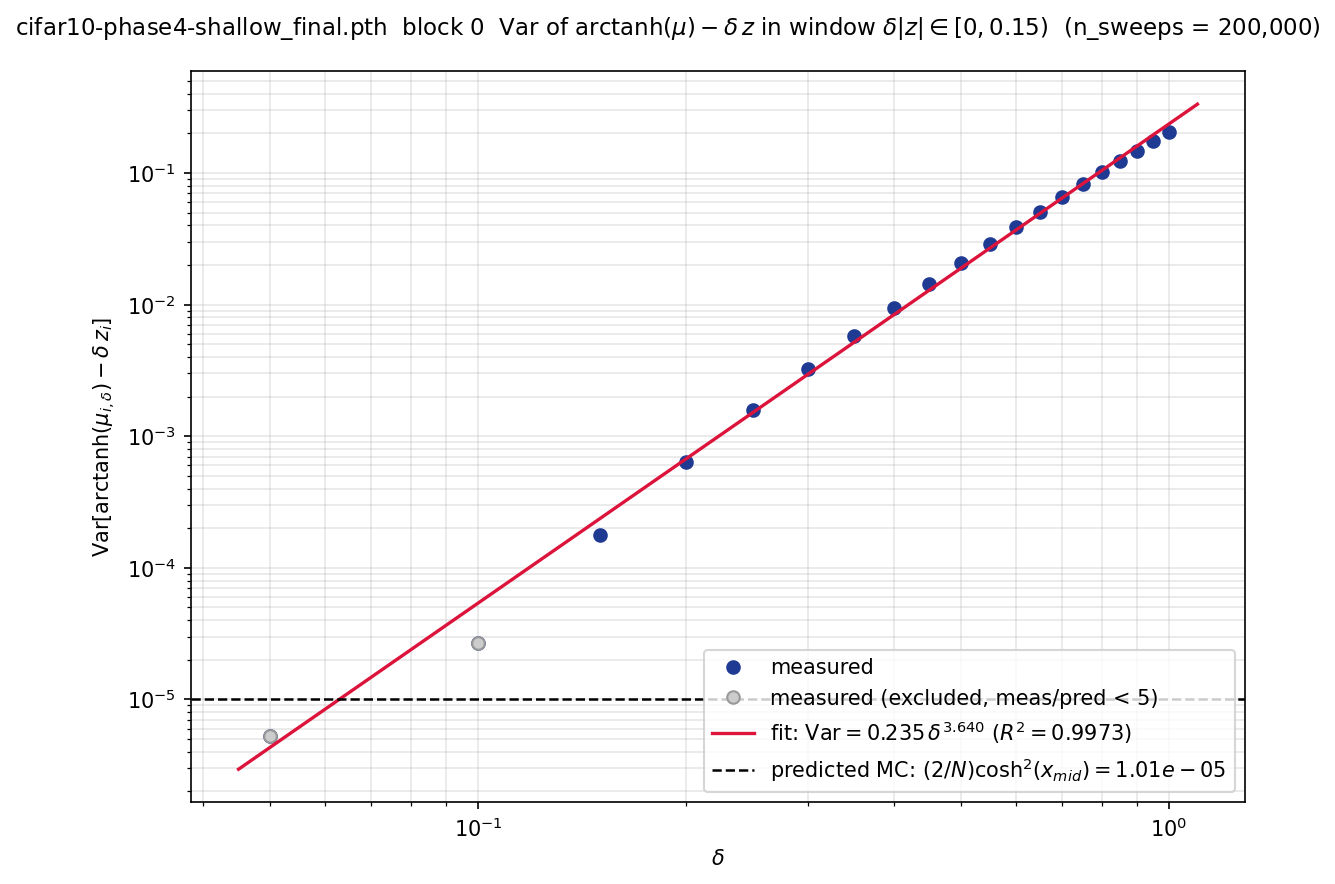 Figure 7: Experimentally measured variance of per-spin thermal perturbation, as a function of \delta; a power law fits the data cleanly. The dashed line indicates the estimated stochastic noise floor.