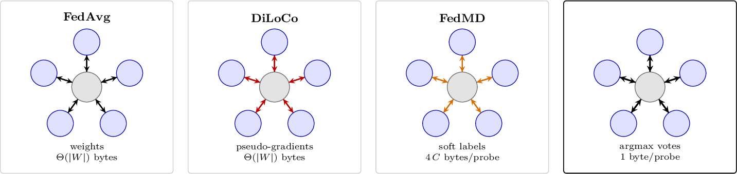 Figure 1: Federated learning paradigms ordered by per-round payload.Arrows colour-code the exchanged object: weights (black,\Theta(|W|)), pseudo-gradients (red, \Theta(|W|)), soft labels(orange, 4C B/probe), argmax votes (green, 1 B/probe). All fourpanels are drawn on the same star topology to make the visualcomparison about payload only; topology is orthogonal to the payloadchoice and any of the four protocols runs on full-mesh, ring orgossip without algorithmic change (§3).