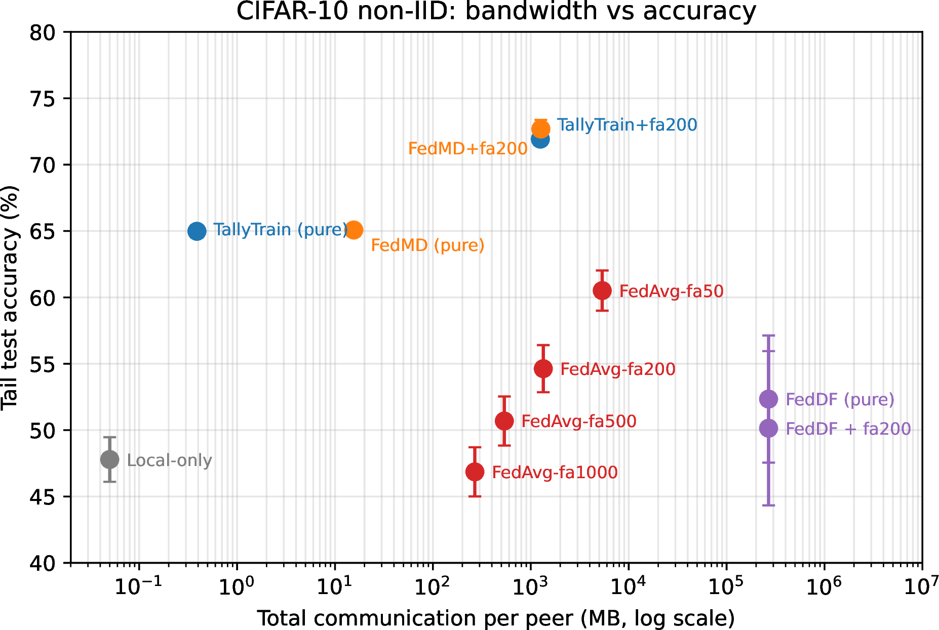 Figure 4: Bandwidth-accuracy Pareto frontier, CIFAR-10 non-IID, 3 seeds (error bars omitted when smaller than the marker). Pure TallyTrain anchors the low-bandwidth end; TallyTrain+faM dominates the upper-right.