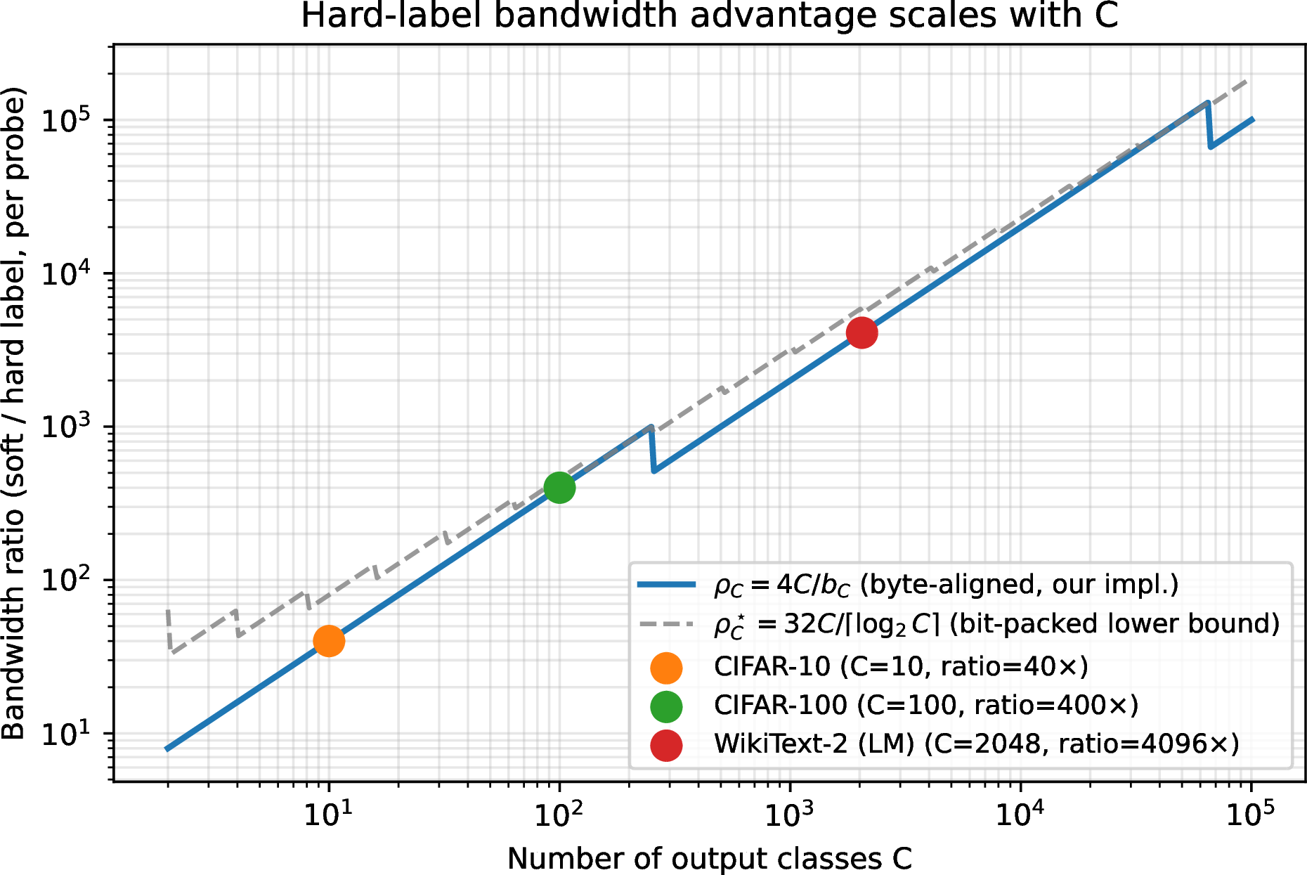Figure 5: Per-probe bandwidth ratio \rho_C\!=\!4C/b_C between 32-bit soft labels and byte-aligned hard-label indices (b_C\in\{1,2\}), with empirical anchors at C\!=\!10 (CIFAR-10), C\!=\!100 (CIFAR-100) and C\!=\!2048 (WikiText-2 BPE vocabulary). The dashed curve is the bit-packed structural lower bound \rho_C^\star\!=\!32C/\lceil\log_2 C\rceil.
