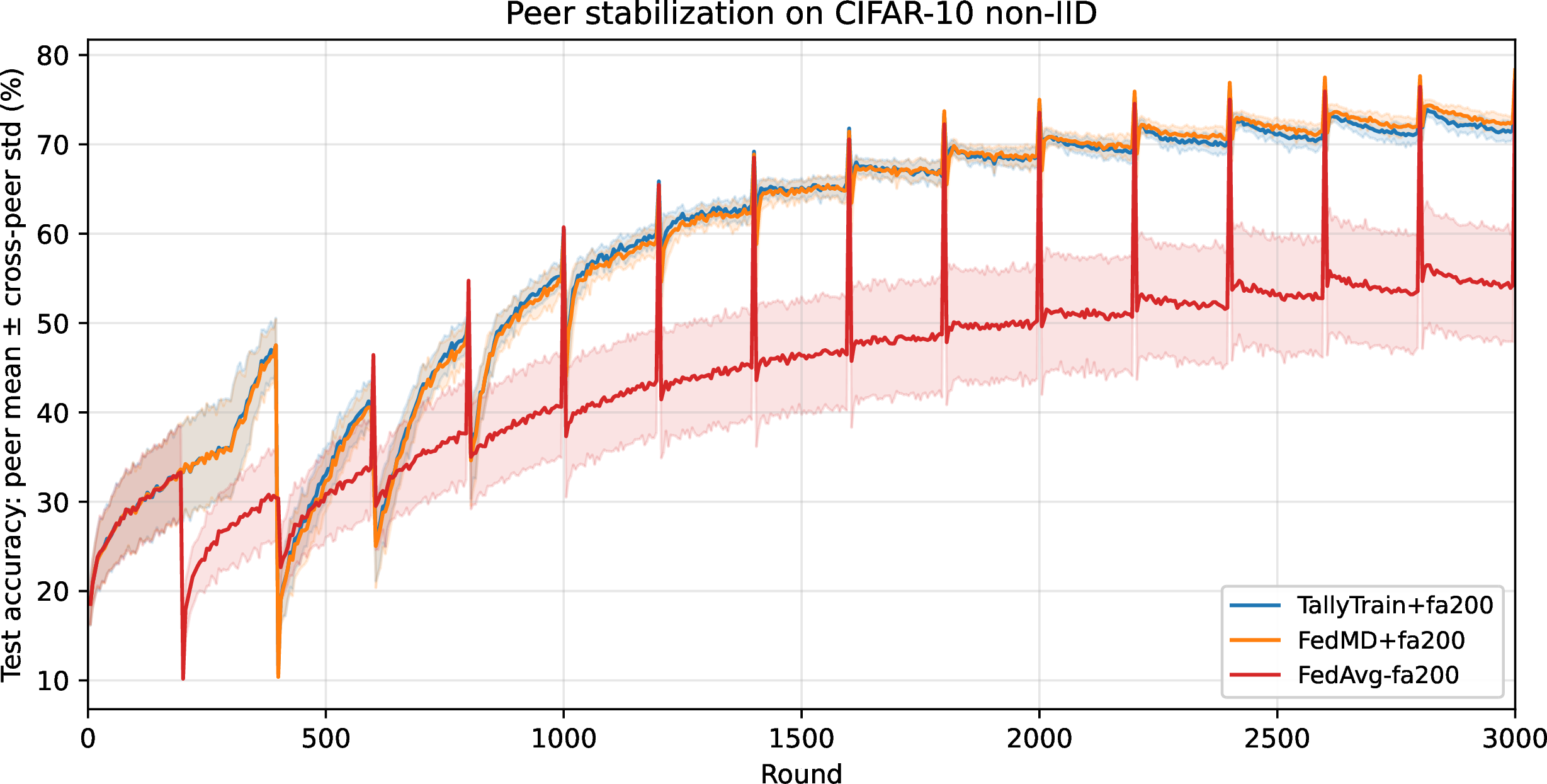 Figure 2: Peer stabilization on CIFAR-10 non-IID, 3 seeds. Lines are peer means, bands are \pm​1 cross-peer std. TallyTrain+faM and FedMD+fa200 maintain thin bands throughout training; FedAvg-fa200 at the same merge cadence oscillates between merges. The same hard-label channel that delivers the headline bandwidth saving of §4.1 doubles as a peer-stabilization mechanism.