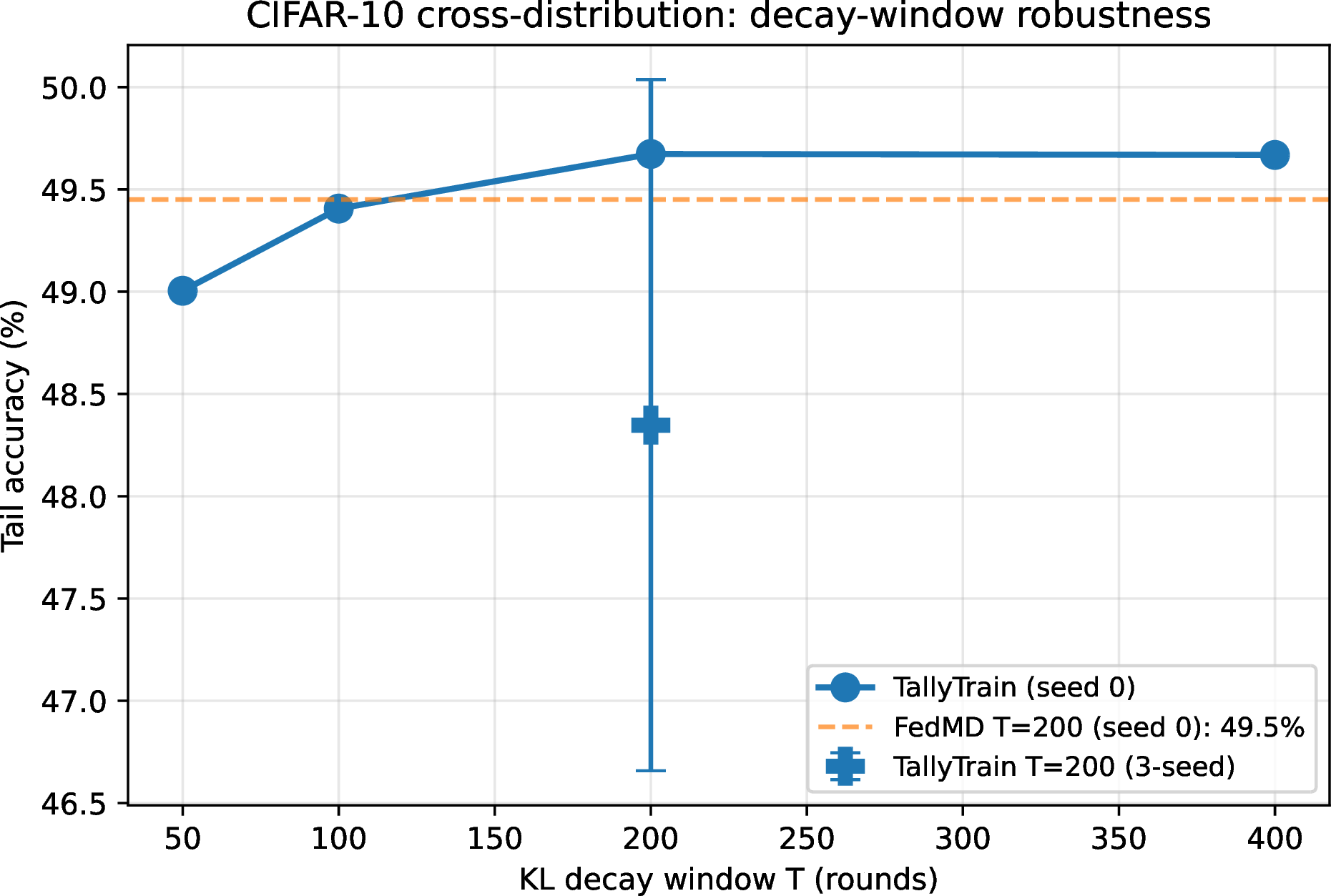Figure 7: KL-decay sensitivity on CIFAR-10 cross-distribution. 3-seed mean and std plotted at T = 200; single-seed points at other T.