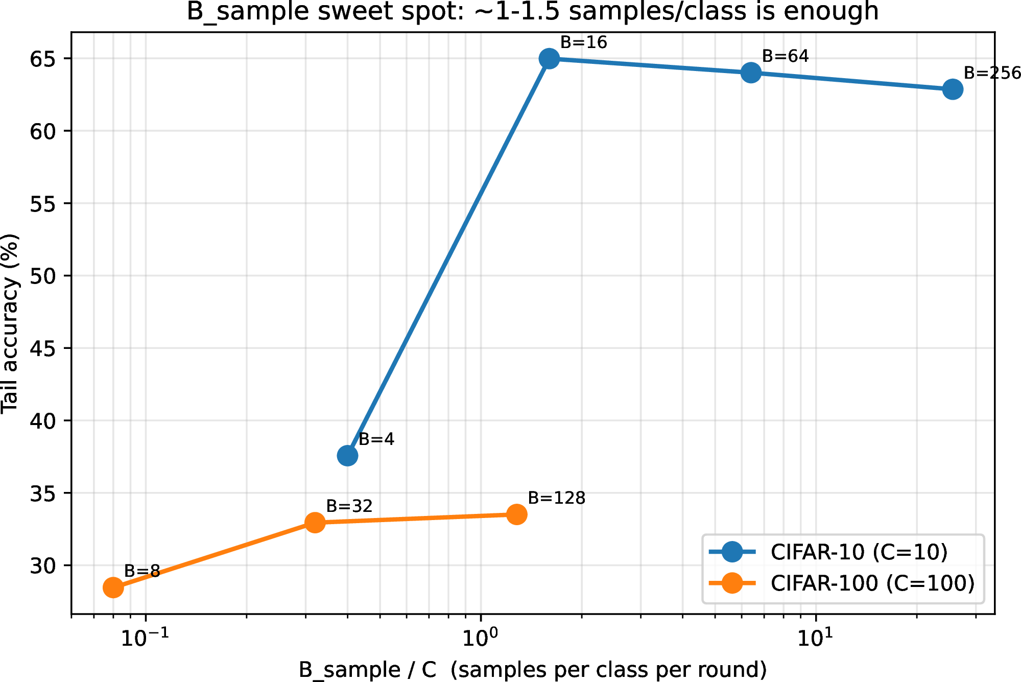 Figure 6: B_{\mathrm{sample}} sweep on CIFAR-10 and CIFAR-100. The x-axis is the per-class coverage rate \rho.