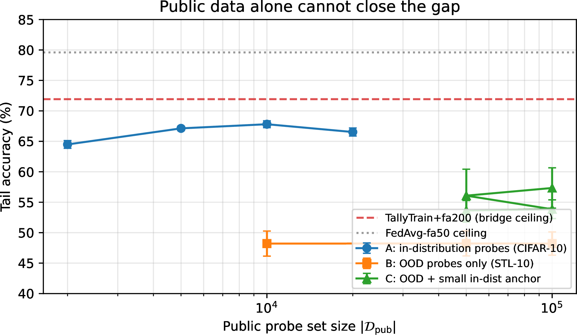 Figure 3: Pure TallyTrain on CIFAR-10 non-IID with three families of probe pools (data from Tables 8–10 in Appendix 17, 3 seeds each). In-distribution probes saturate around 67.5%; OOD probes alone plateau near 48%; OOD probes with a small in-distribution anchor recover only to \sim\!57%. The bridge variant TallyTrain+faM, even at |\mathcal{D}_{\mathrm{pub}}|\!=\!2k, sits at 71.92% (red dashed); FedAvg-fa50 at 79.6% (gray dotted). Public-data abundance is not what closes the gap to parameter averaging.
