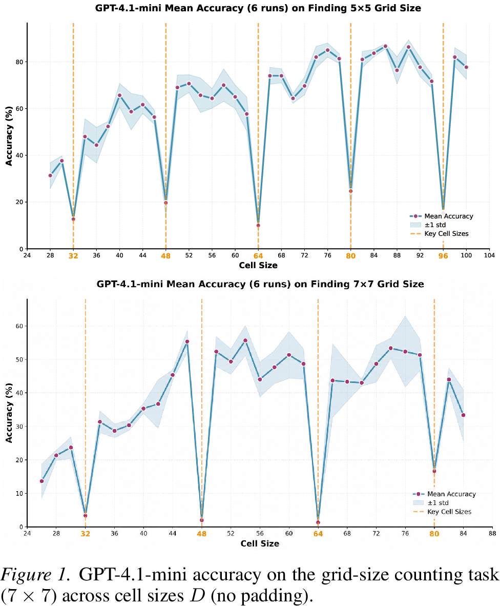 Figure 11: GPT-4.1-mini accuracy on the grid-size counting task (5\times 5) across cell sizes D (no padding).