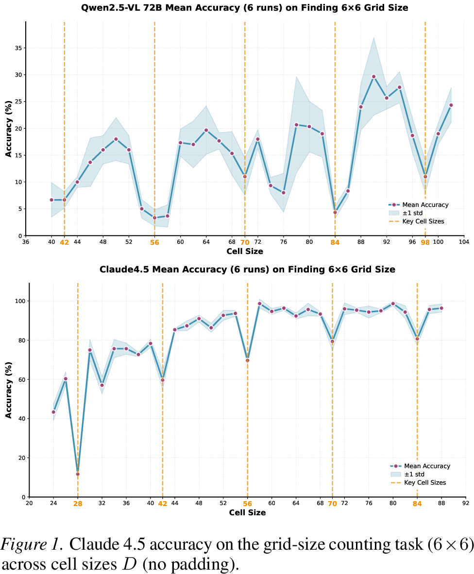 Figure 10: Qwen2.5-VL 72B accuracy on the grid-size counting task (6\times 6) across cell sizes D (no padding).