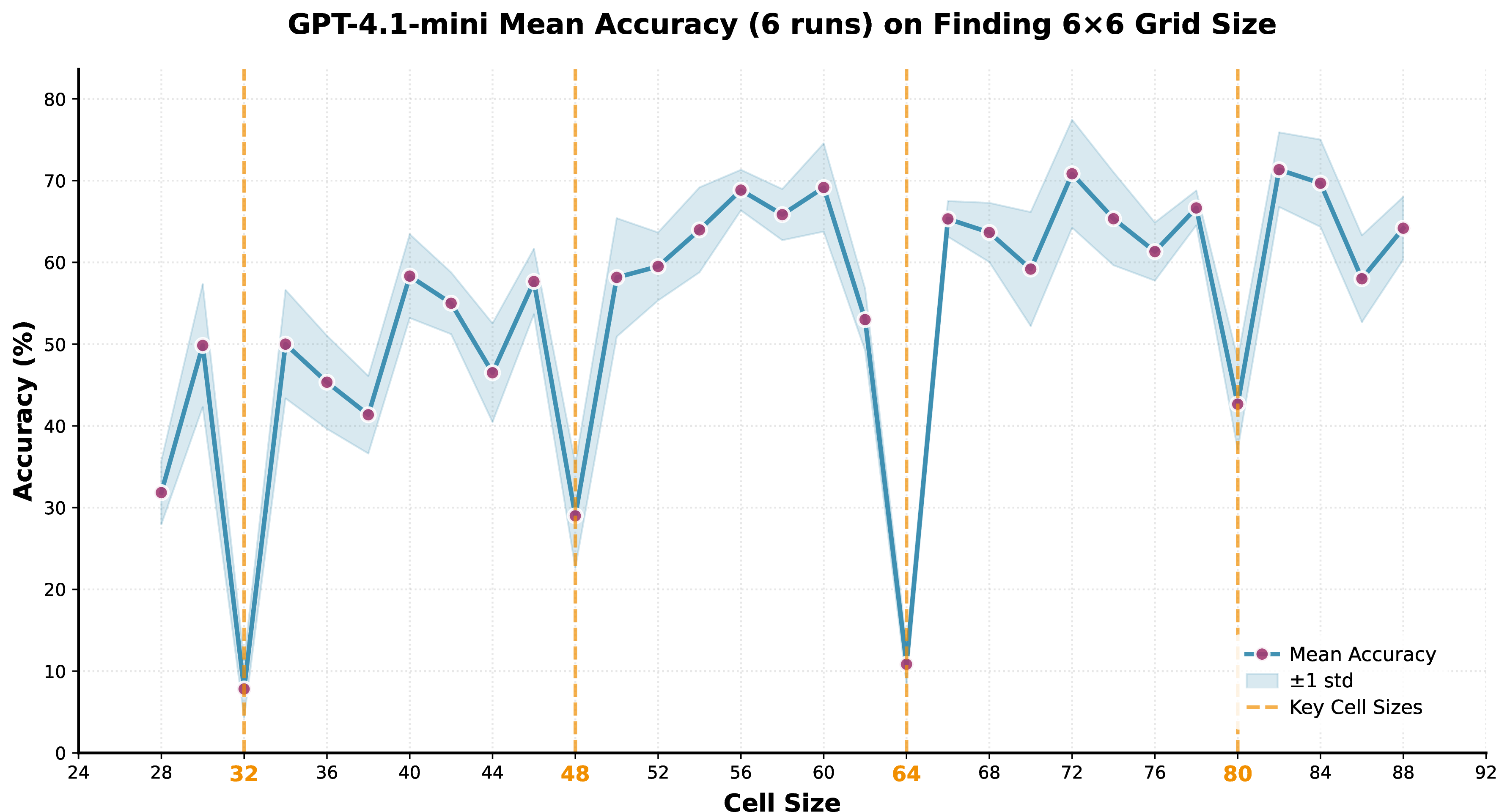 Figure 3: GPT-4.1-mini accuracy on the grid-size counting task (6\times 6) across cell sizes D (no padding).