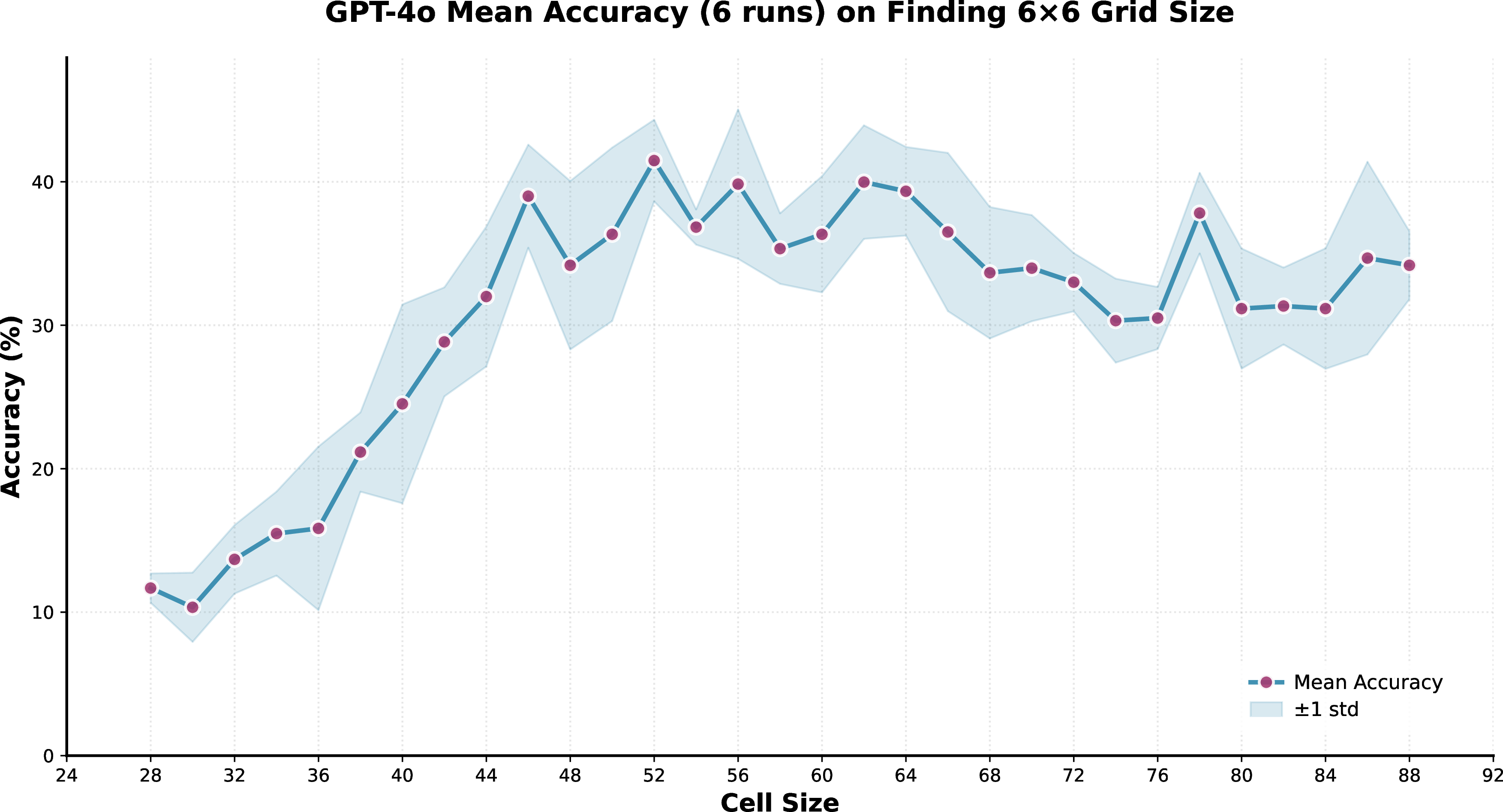 Figure 4: GPT-4o accuracy on the grid-size counting task (6\times 6) across cell sizes D (no padding).