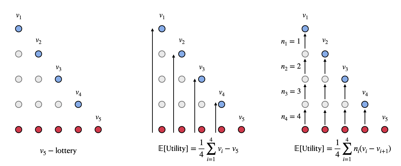 Figure 1: Expected utility of a v_5-lottery.