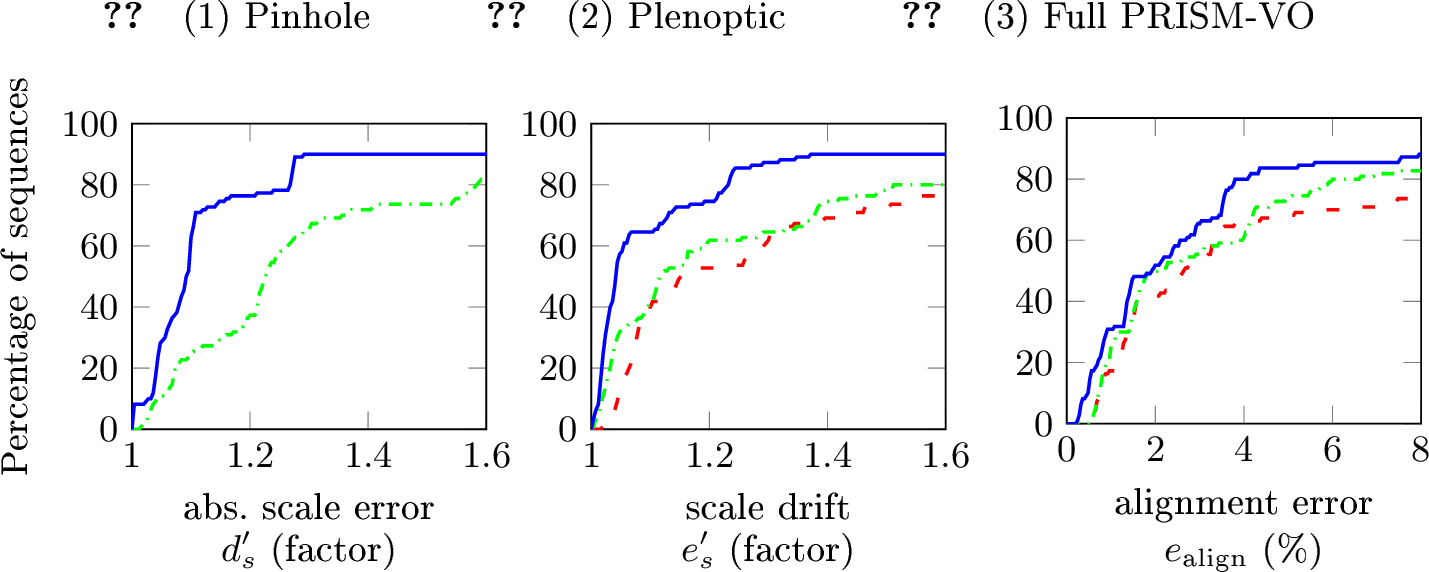 Figure 12: Cumulative error distributions for the ablation study. Curves compare the pinhole baseline (1), plenoptic model with depth initialization (2), and the full PRISM-VO system with variance-weighted depth and adaptive balancing (3). Results show progressive improvement, highlighting the benefit of tightly integrating plenoptic data.