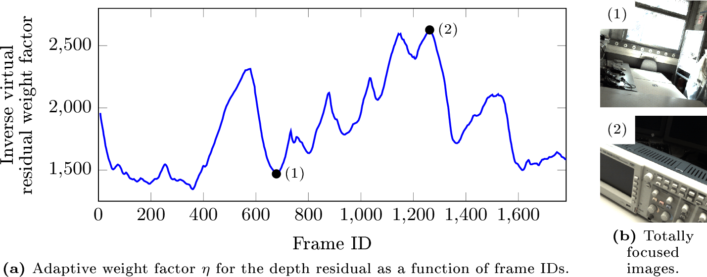 Figure 6: Evolution of the inverse virtual depth residual weight factor \eta on seq_004 from the dataset [39]. [fig:plot95weighting95factor]: Local maxima occur with nearby geometry, increasing depth influence, while local minima correspond to distant scenes dominated by photometric consistency. [fig:weight95frames]: Corresponding representative frames are shown.