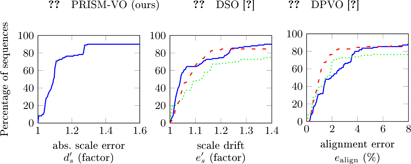 Figure 11: Cumulative plots obtained on the dataset [39] for vo/slam.